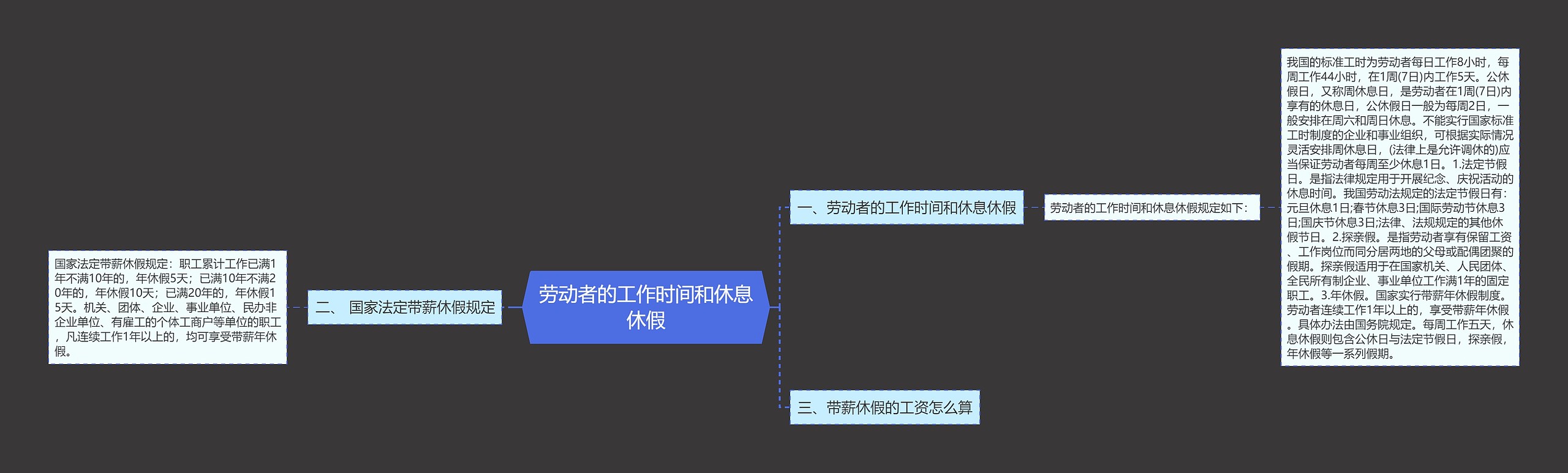 劳动者的工作时间和休息休假思维导图