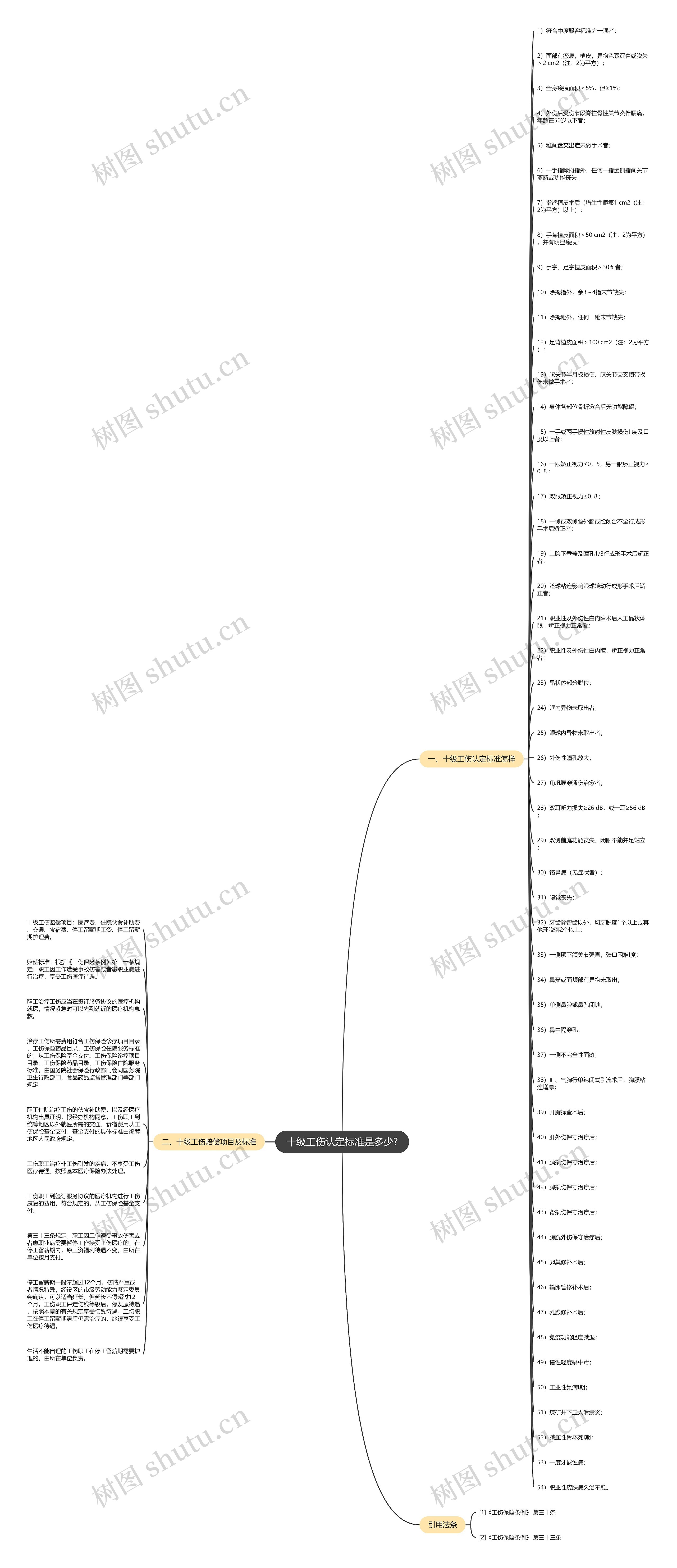 十级工伤认定标准是多少?思维导图
