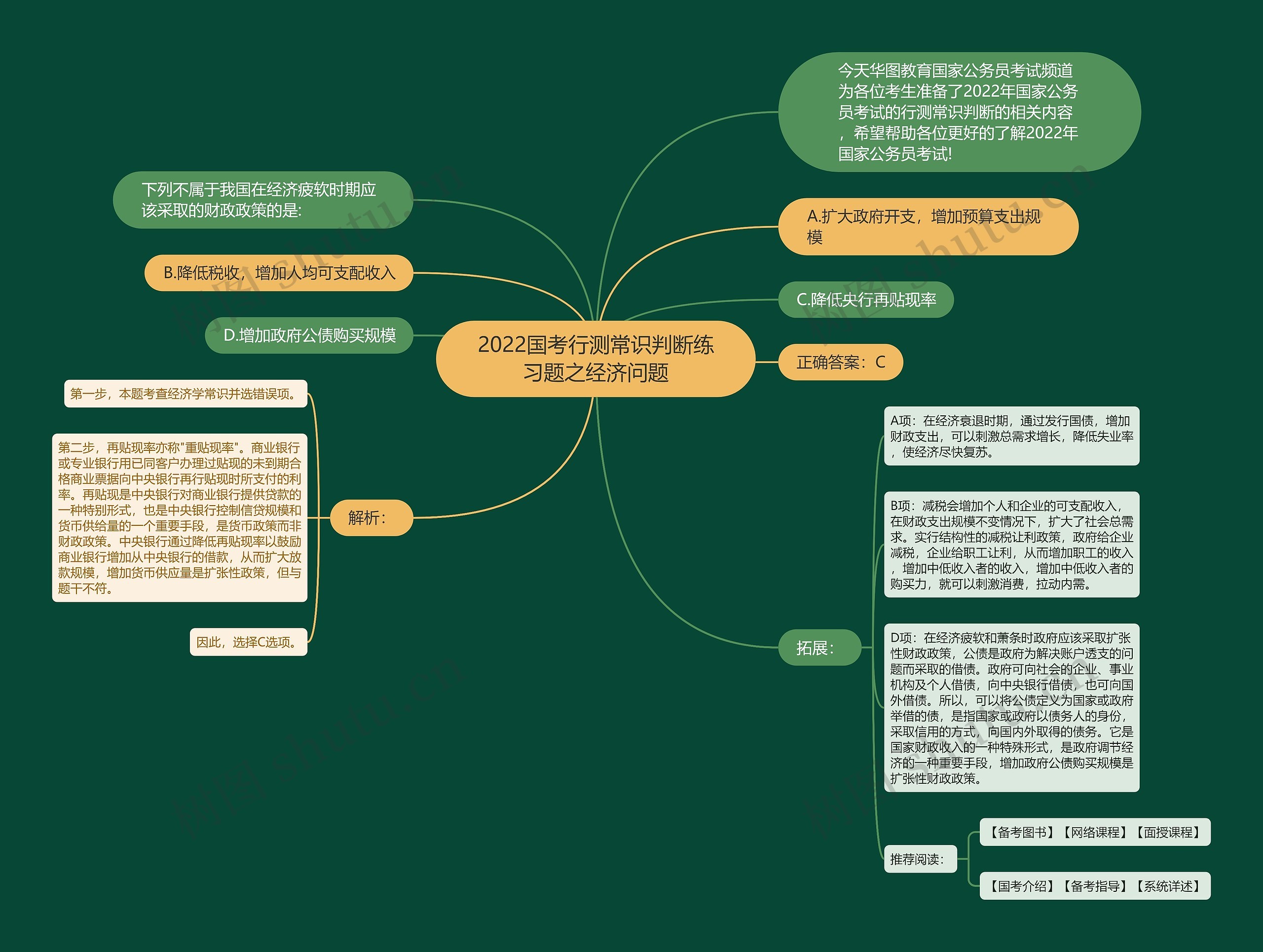 2022国考行测常识判断练习题之经济问题思维导图