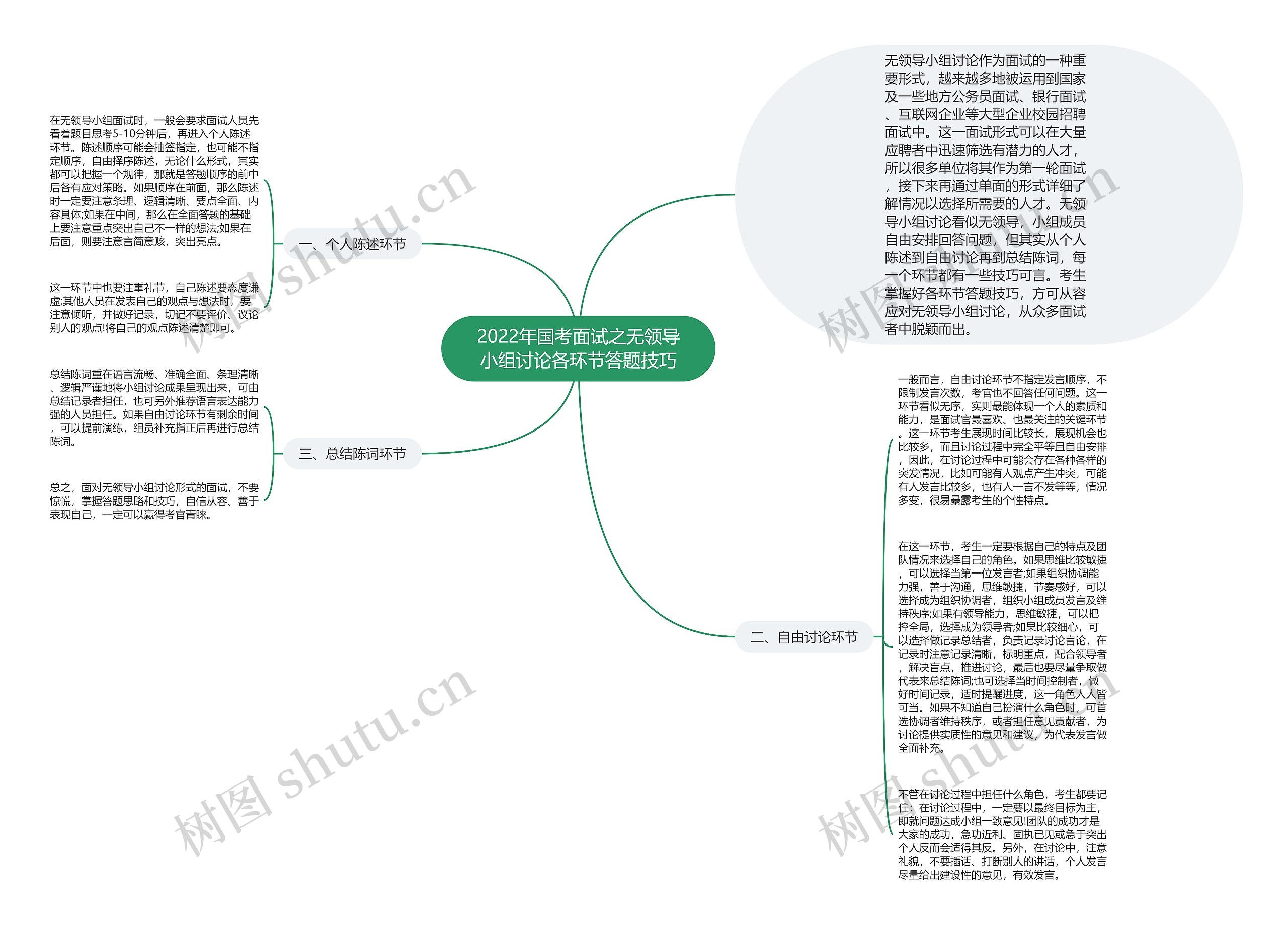 2022年国考面试之无领导小组讨论各环节答题技巧