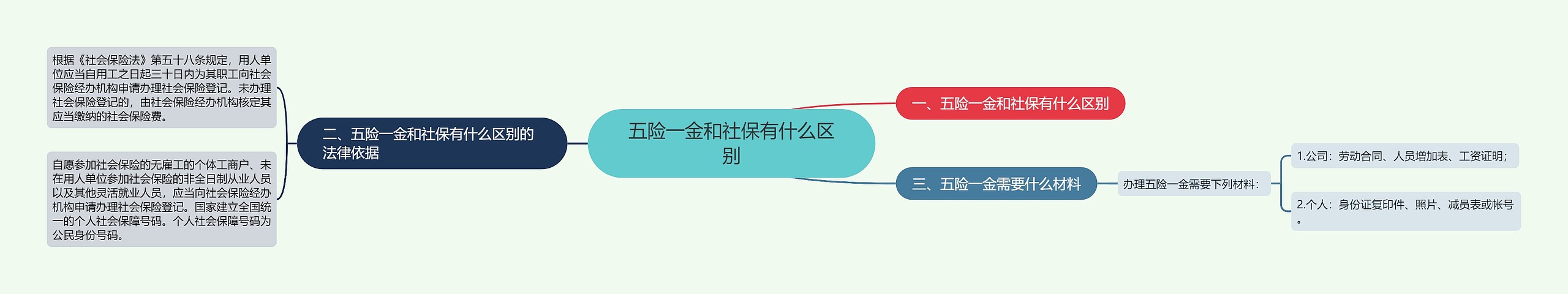 五险一金和社保有什么区别