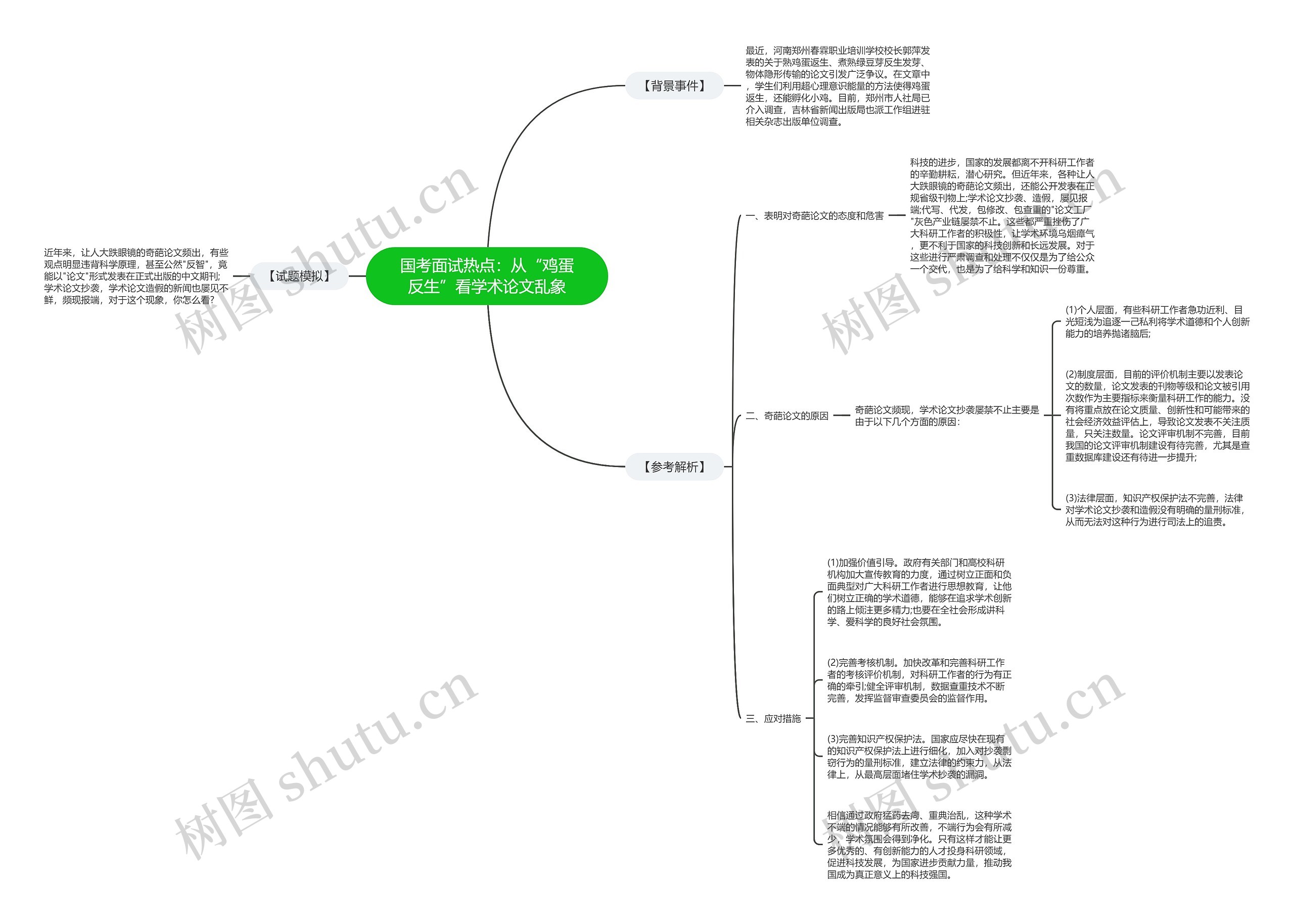 国考面试热点：从“鸡蛋反生”看学术论文乱象思维导图