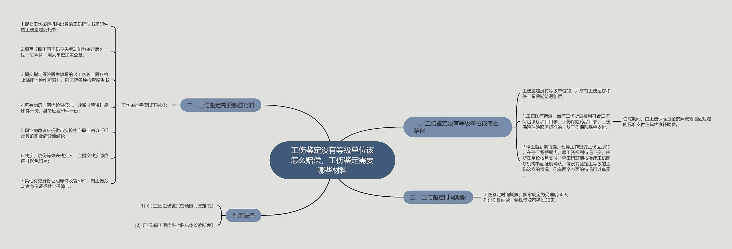 工伤鉴定没有等级单位该怎么赔偿，工伤鉴定需要哪些材料