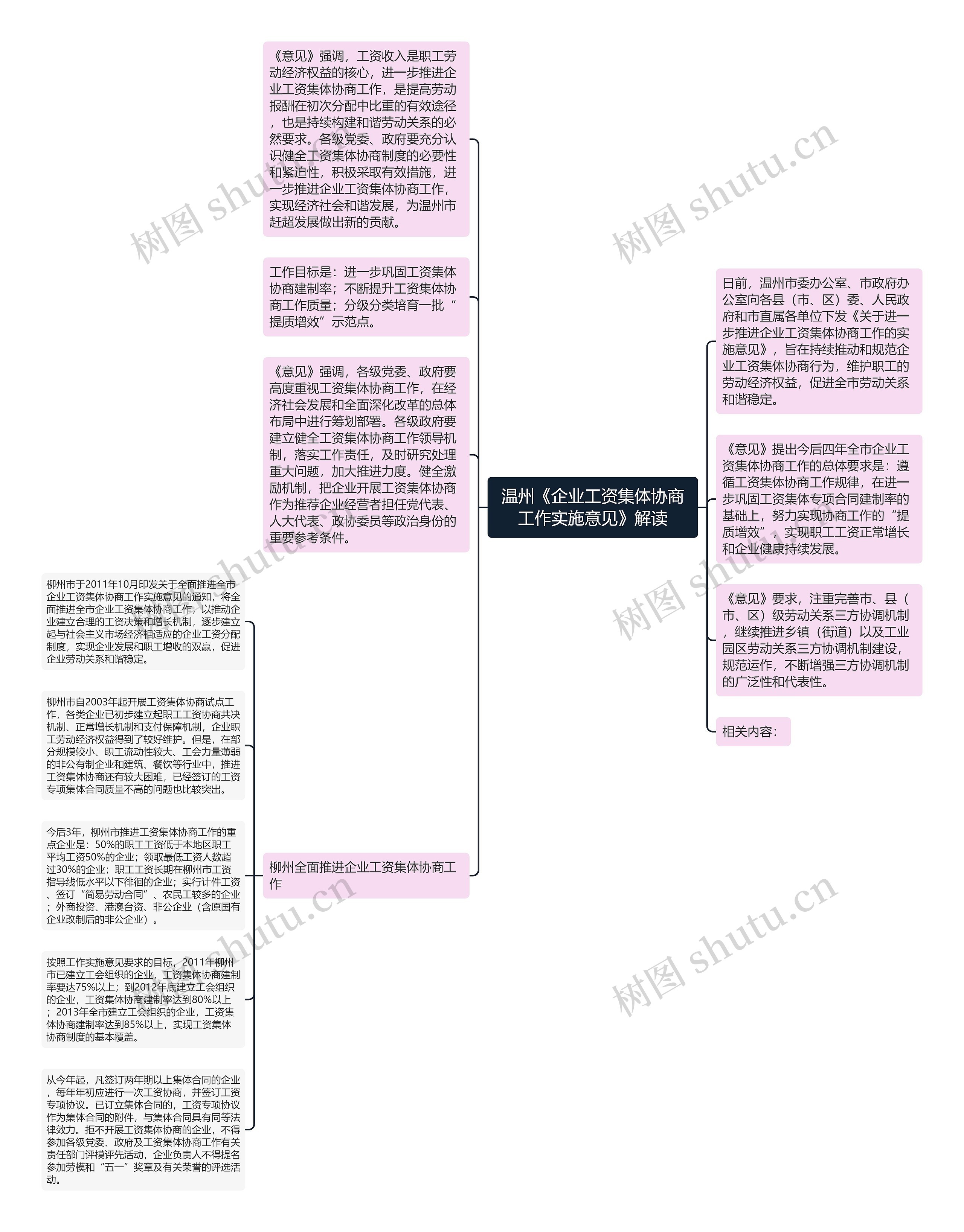 温州《企业工资集体协商工作实施意见》解读思维导图