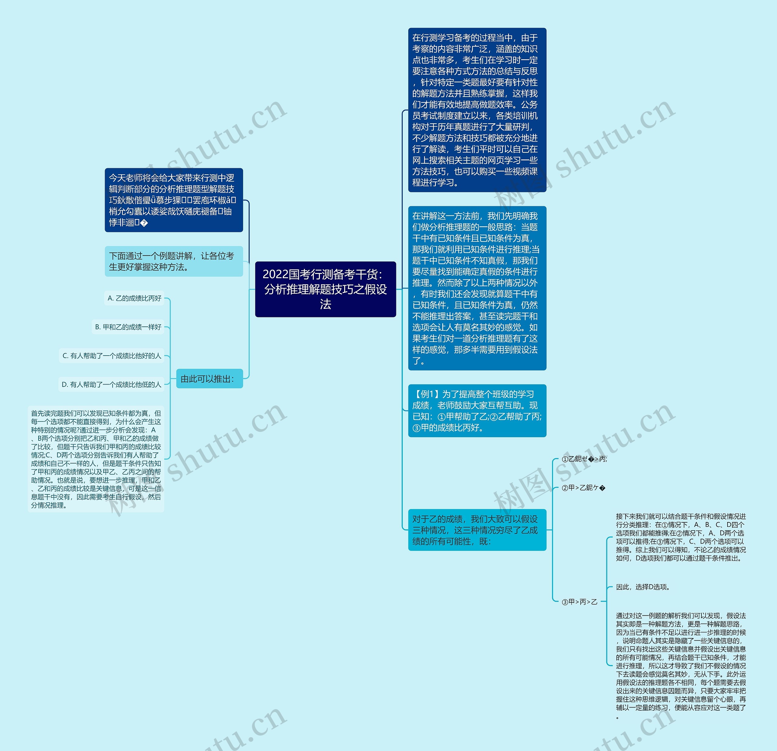 2022国考行测备考干货：分析推理解题技巧之假设法思维导图