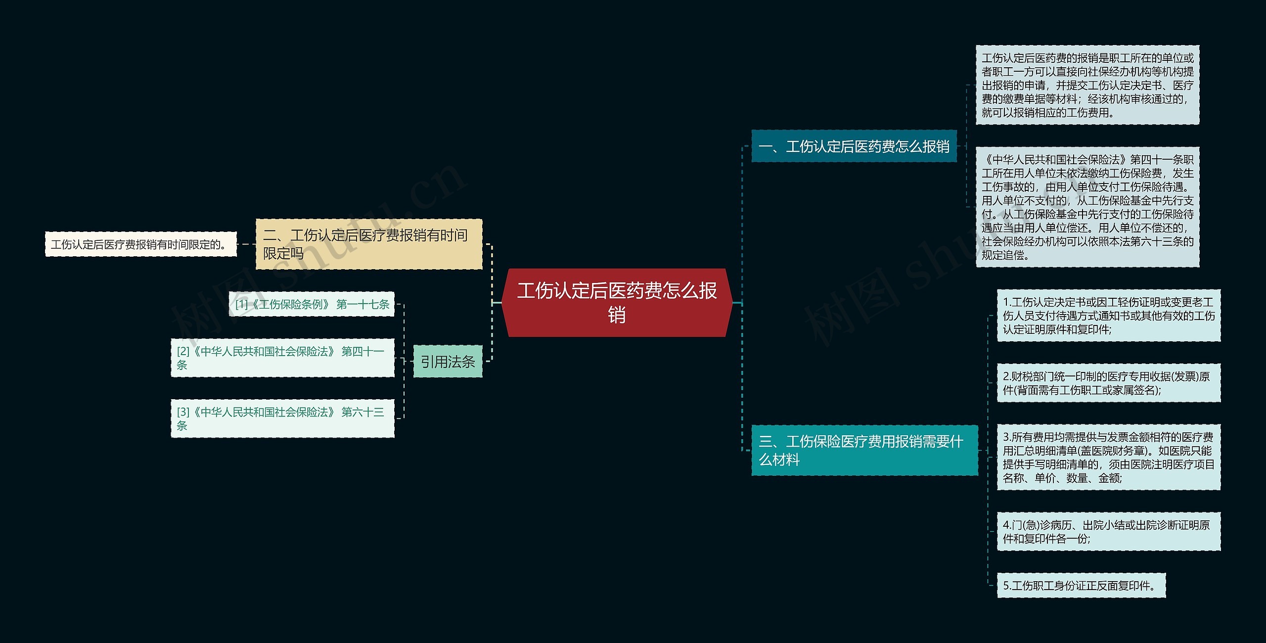 工伤认定后医药费怎么报销