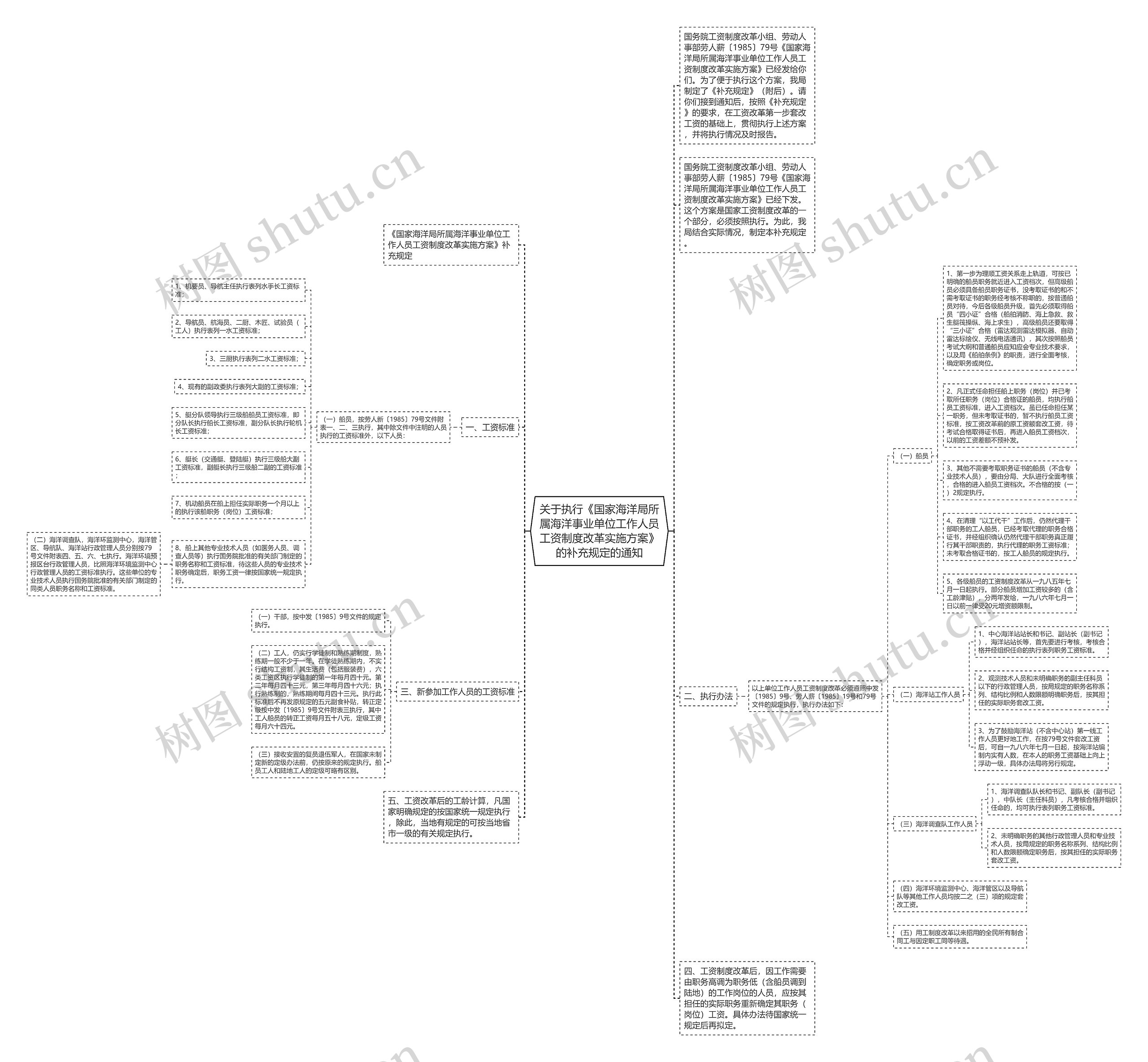 关于执行《国家海洋局所属海洋事业单位工作人员工资制度改革实施方案》的补充规定的通知思维导图