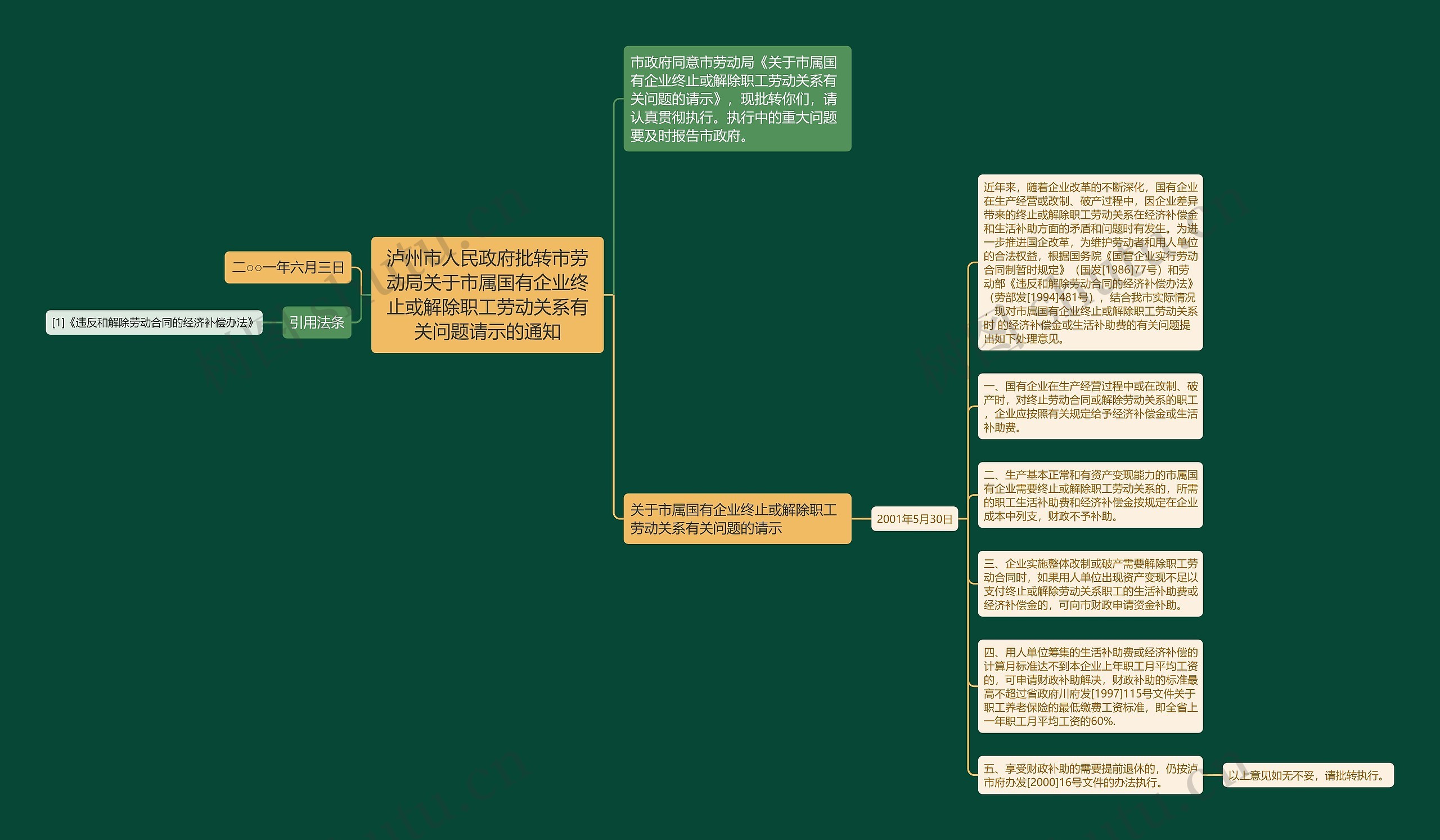 泸州市人民政府批转市劳动局关于市属国有企业终止或解除职工劳动关系有关问题请示的通知