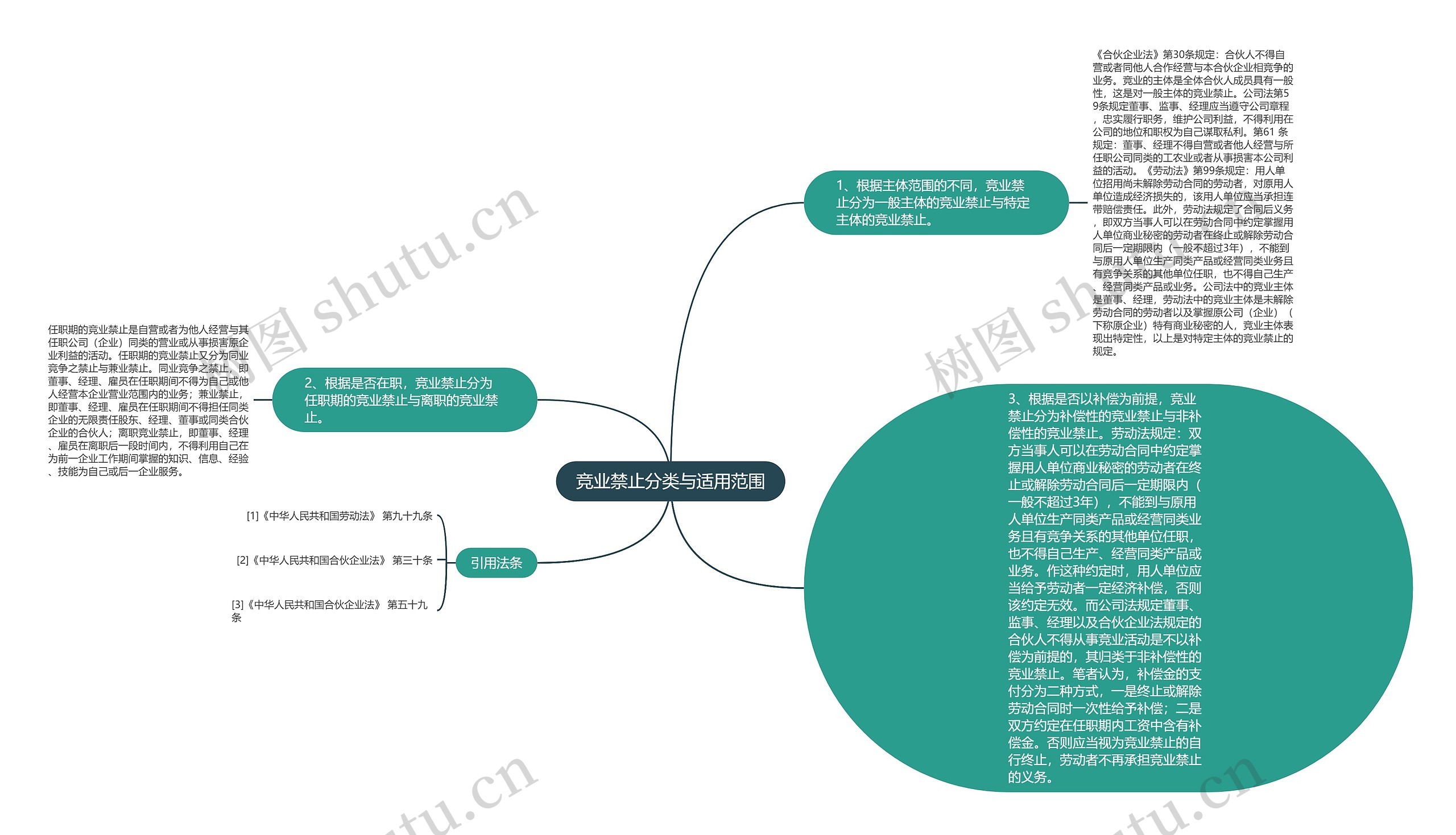 竞业禁止分类与适用范围思维导图