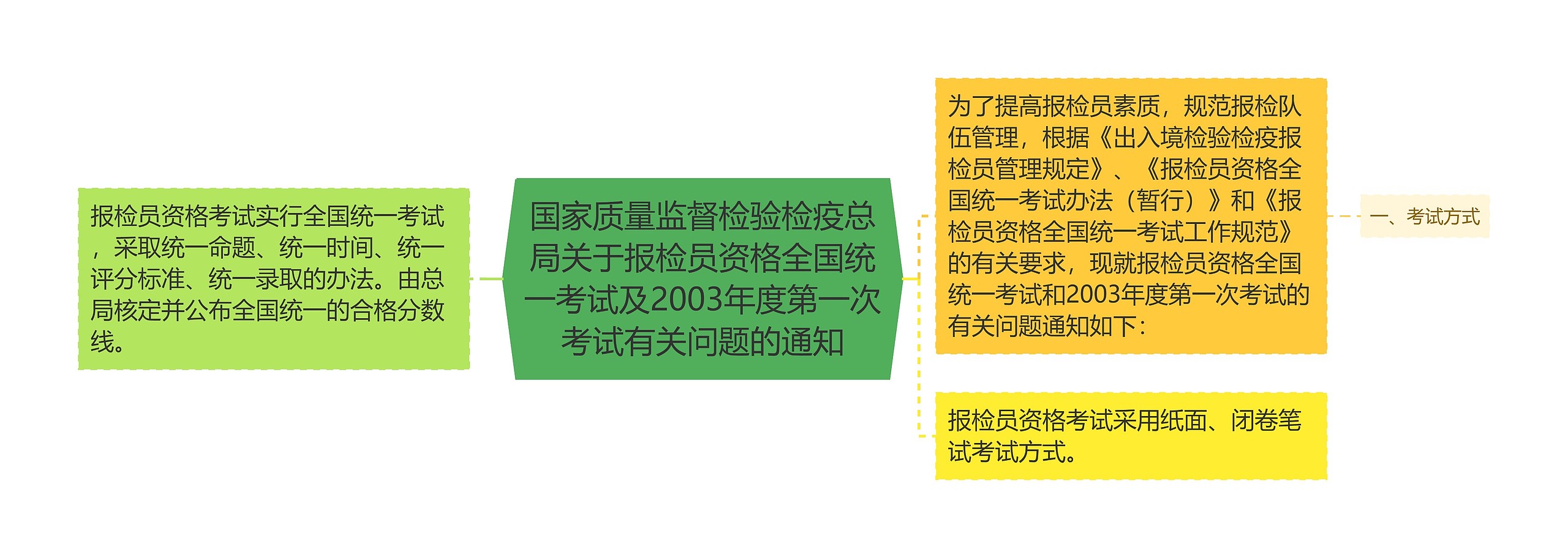 国家质量监督检验检疫总局关于报检员资格全国统一考试及2003年度第一次考试有关问题的通知