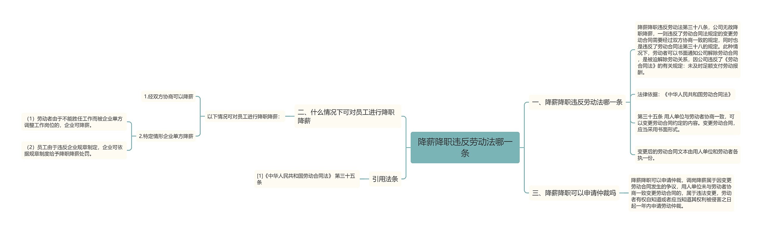 降薪降职违反劳动法哪一条思维导图