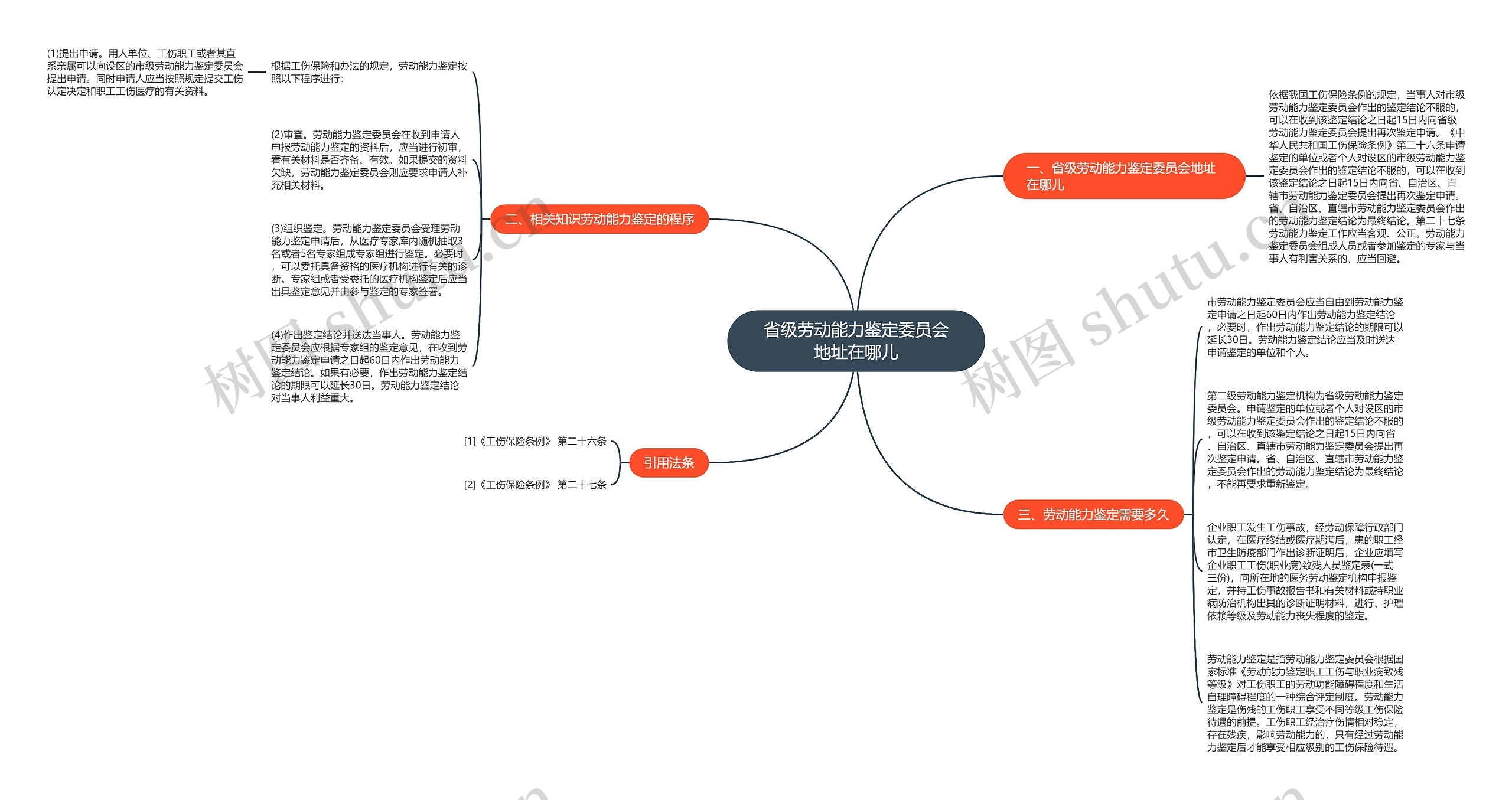 省级劳动能力鉴定委员会地址在哪儿思维导图