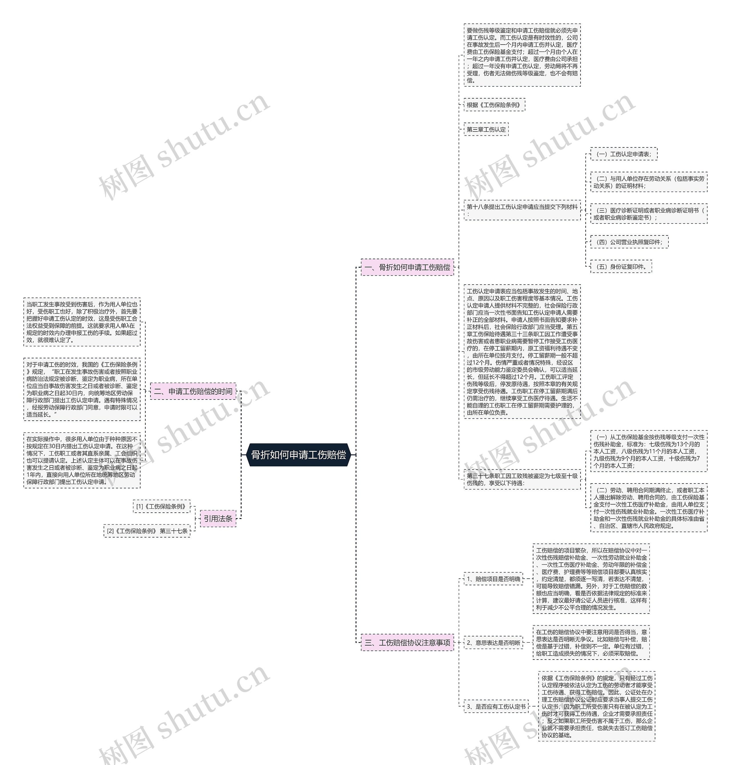 骨折如何申请工伤赔偿思维导图
