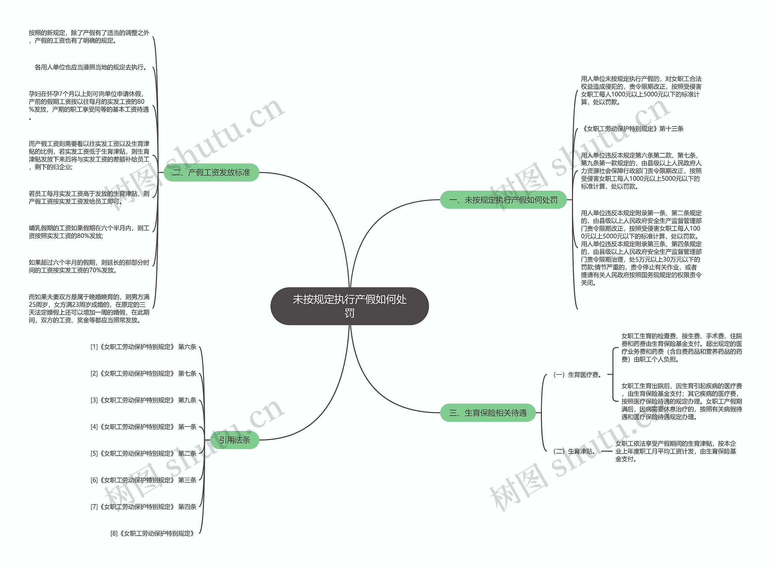 未按规定执行产假如何处罚思维导图