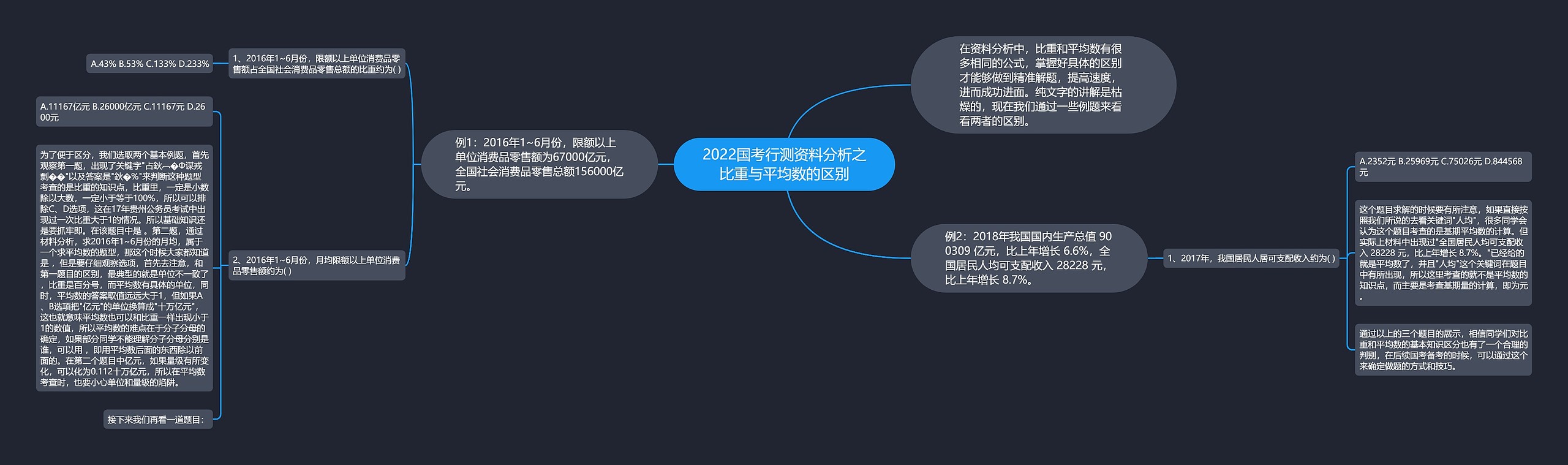 2022国考行测资料分析之比重与平均数的区别思维导图