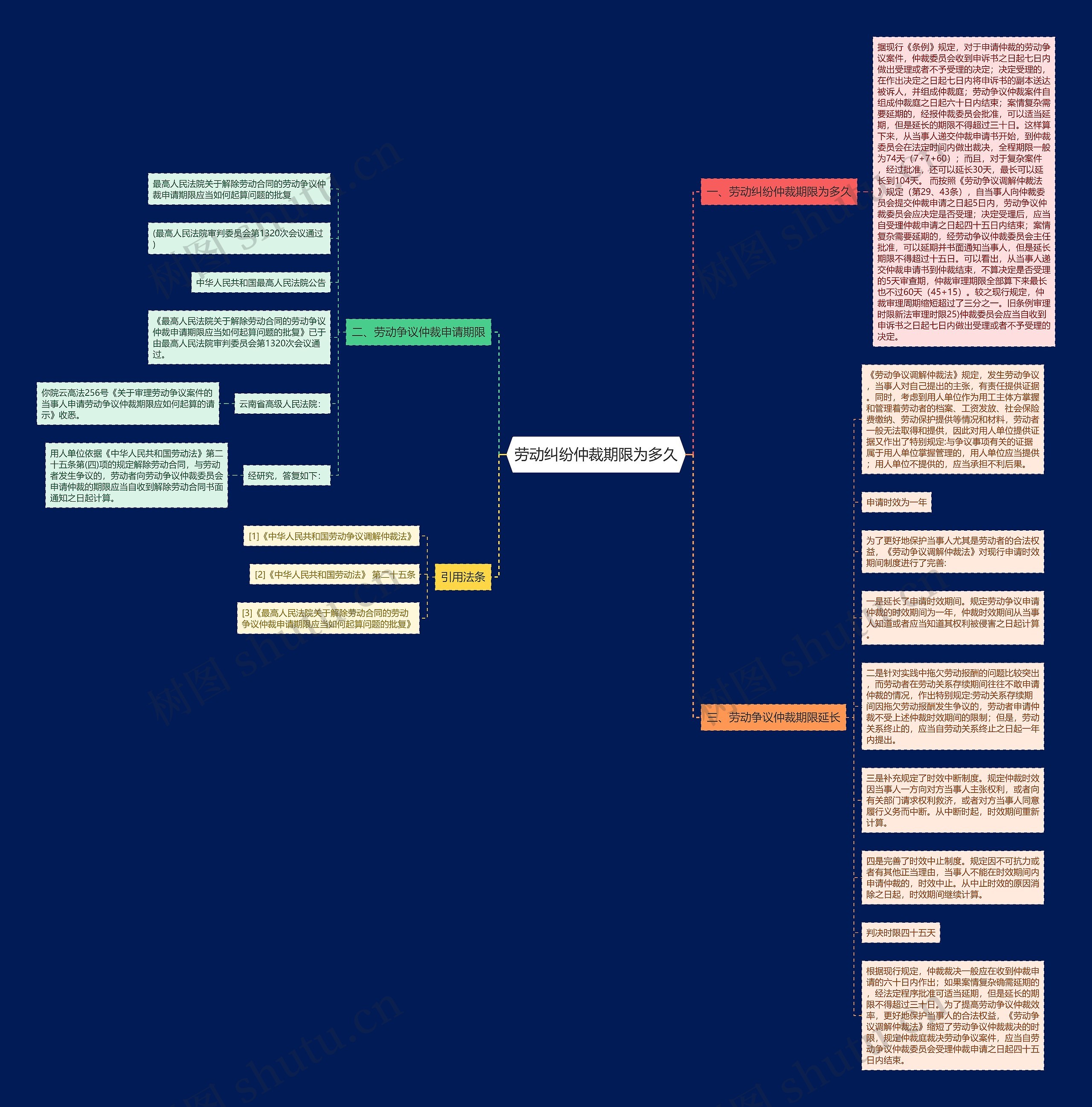 劳动纠纷仲裁期限为多久思维导图