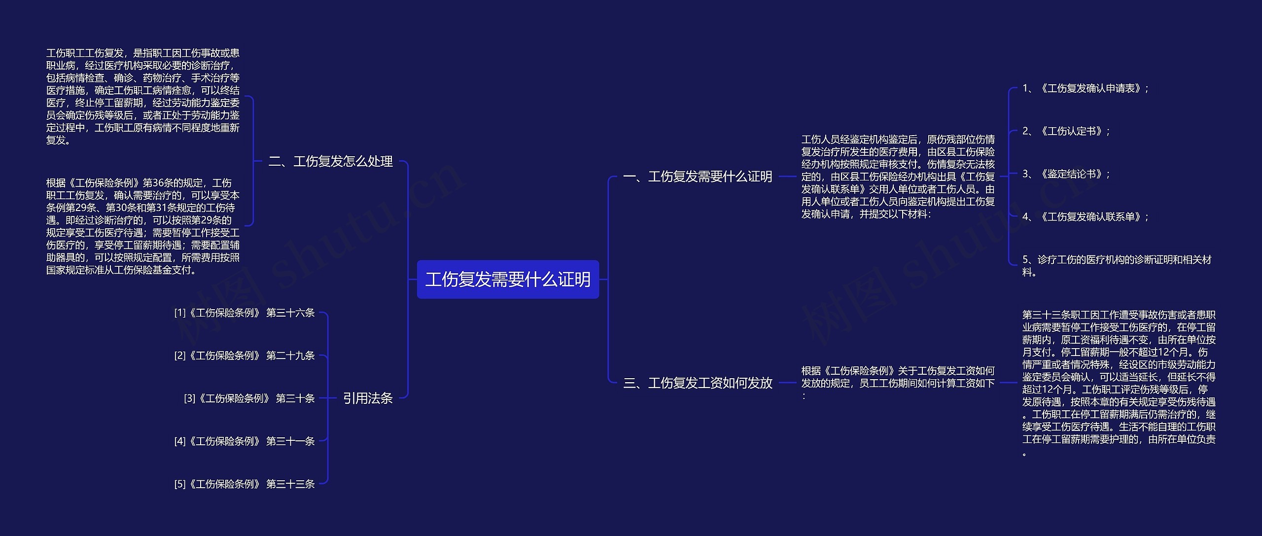 工伤复发需要什么证明思维导图