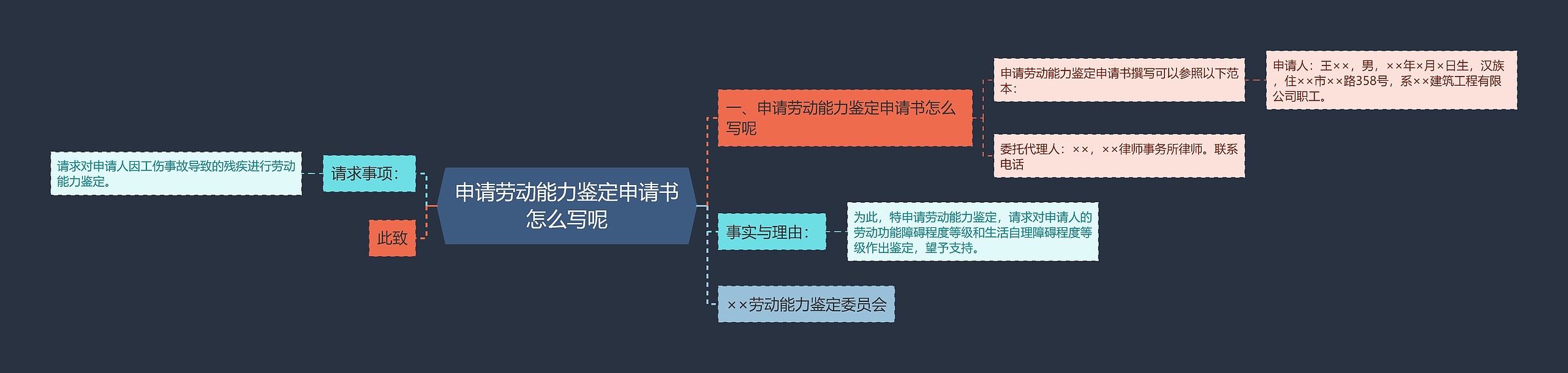 申请劳动能力鉴定申请书怎么写呢