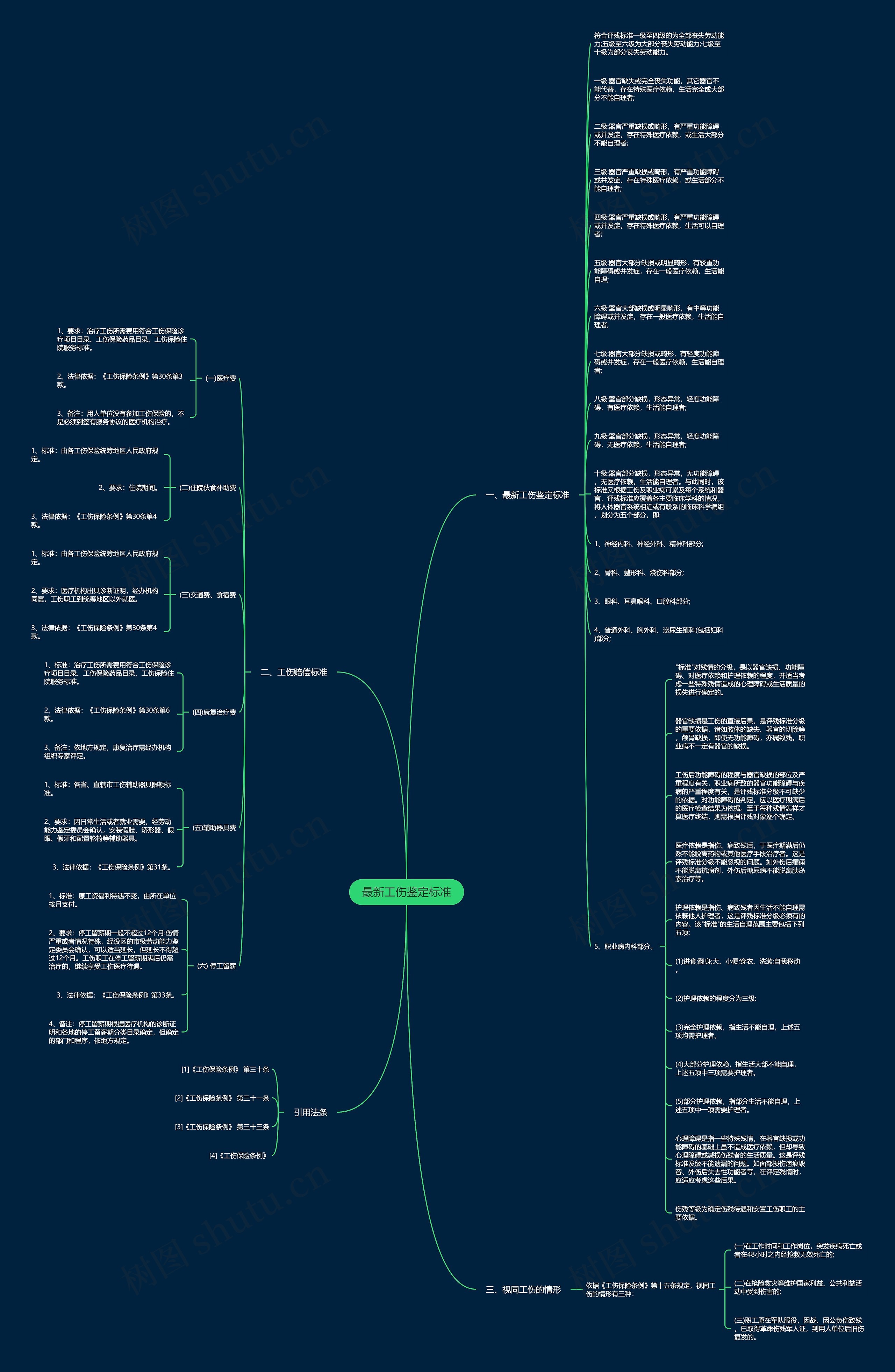 最新工伤鉴定标准思维导图