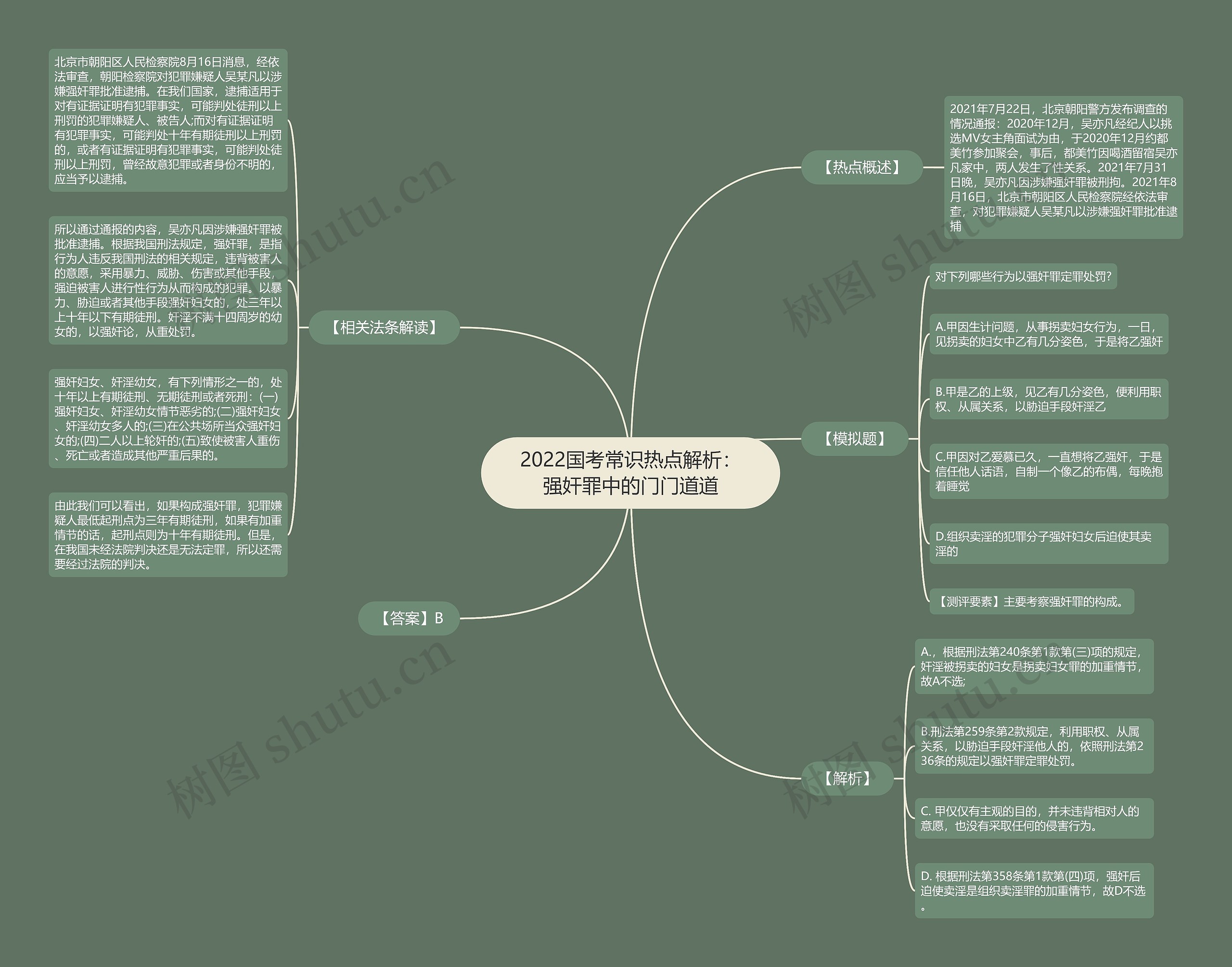 2022国考常识热点解析：强奸罪中的门门道道思维导图