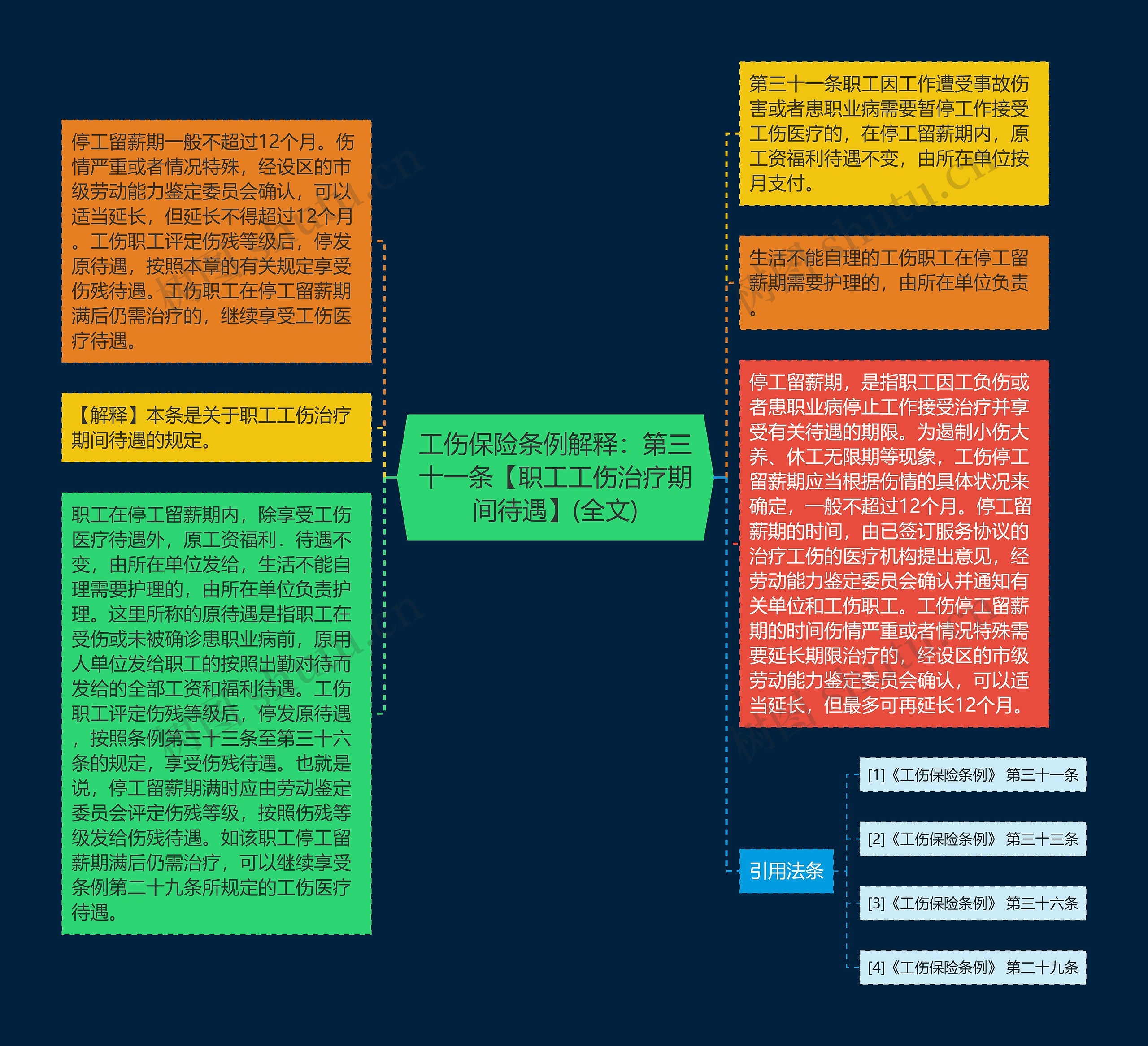 工伤保险条例解释：第三十一条【职工工伤治疗期间待遇】(全文)