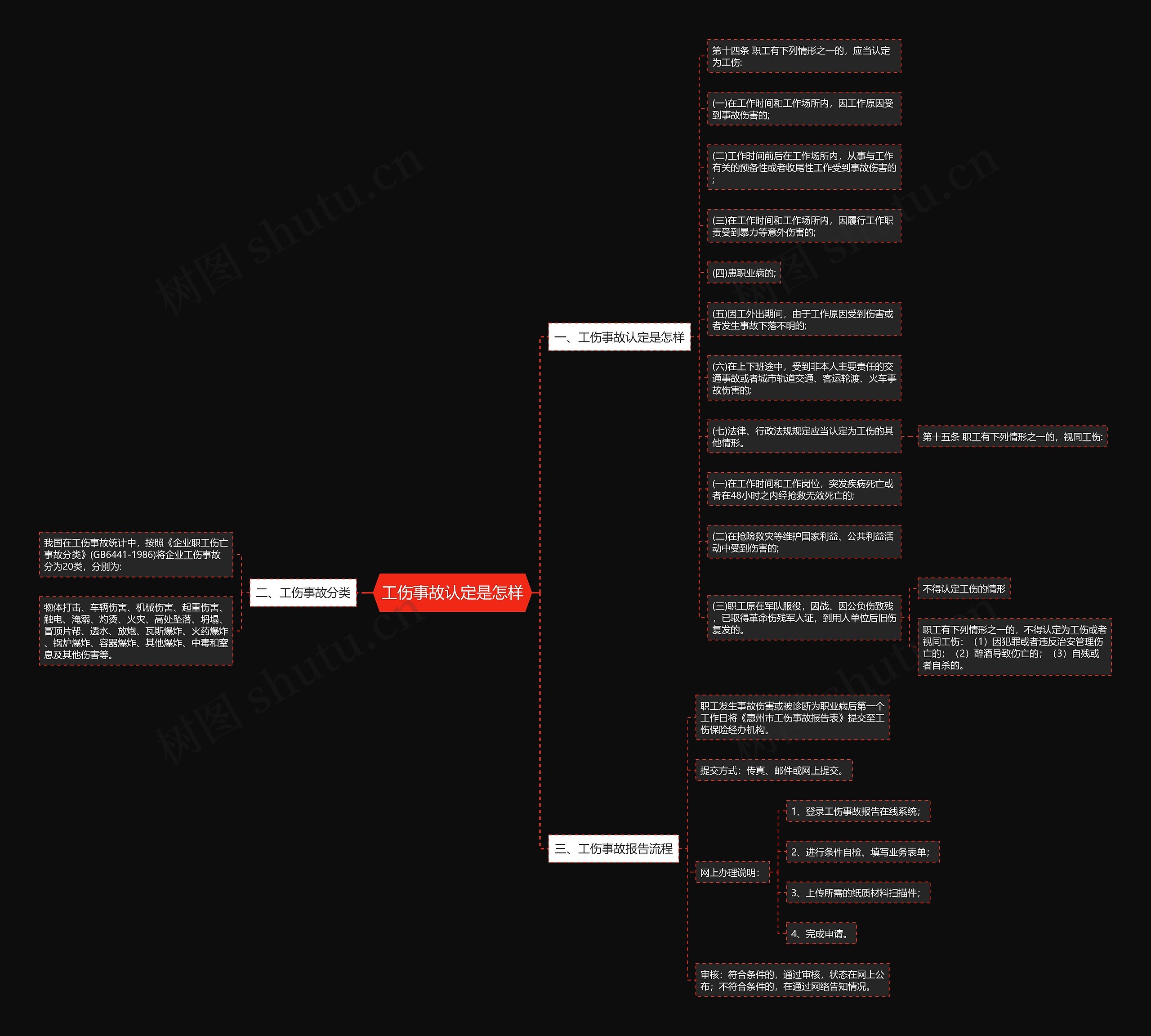 工伤事故认定是怎样思维导图高清图 工伤事故认定是怎样思维导图
