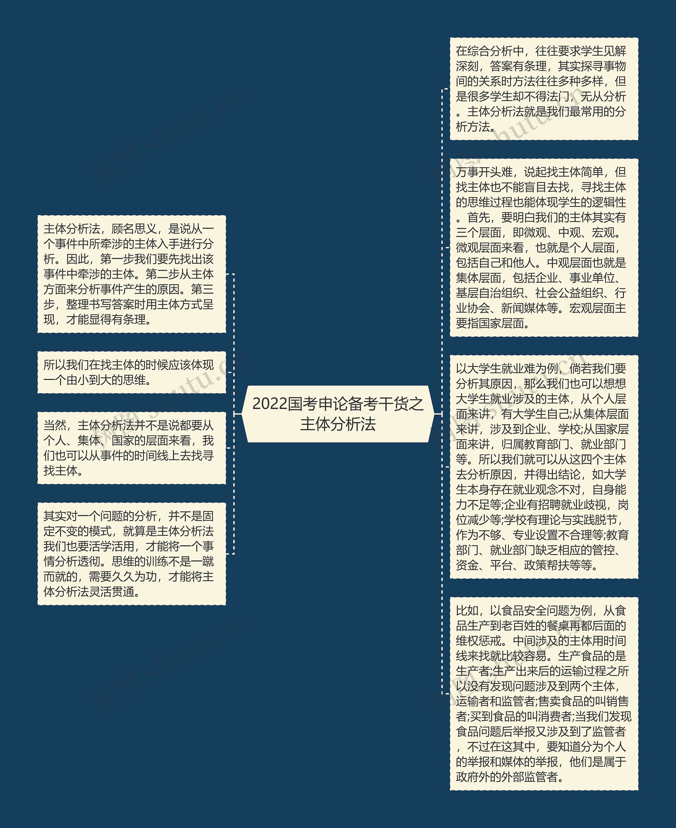 2022国考申论备考干货之主体分析法