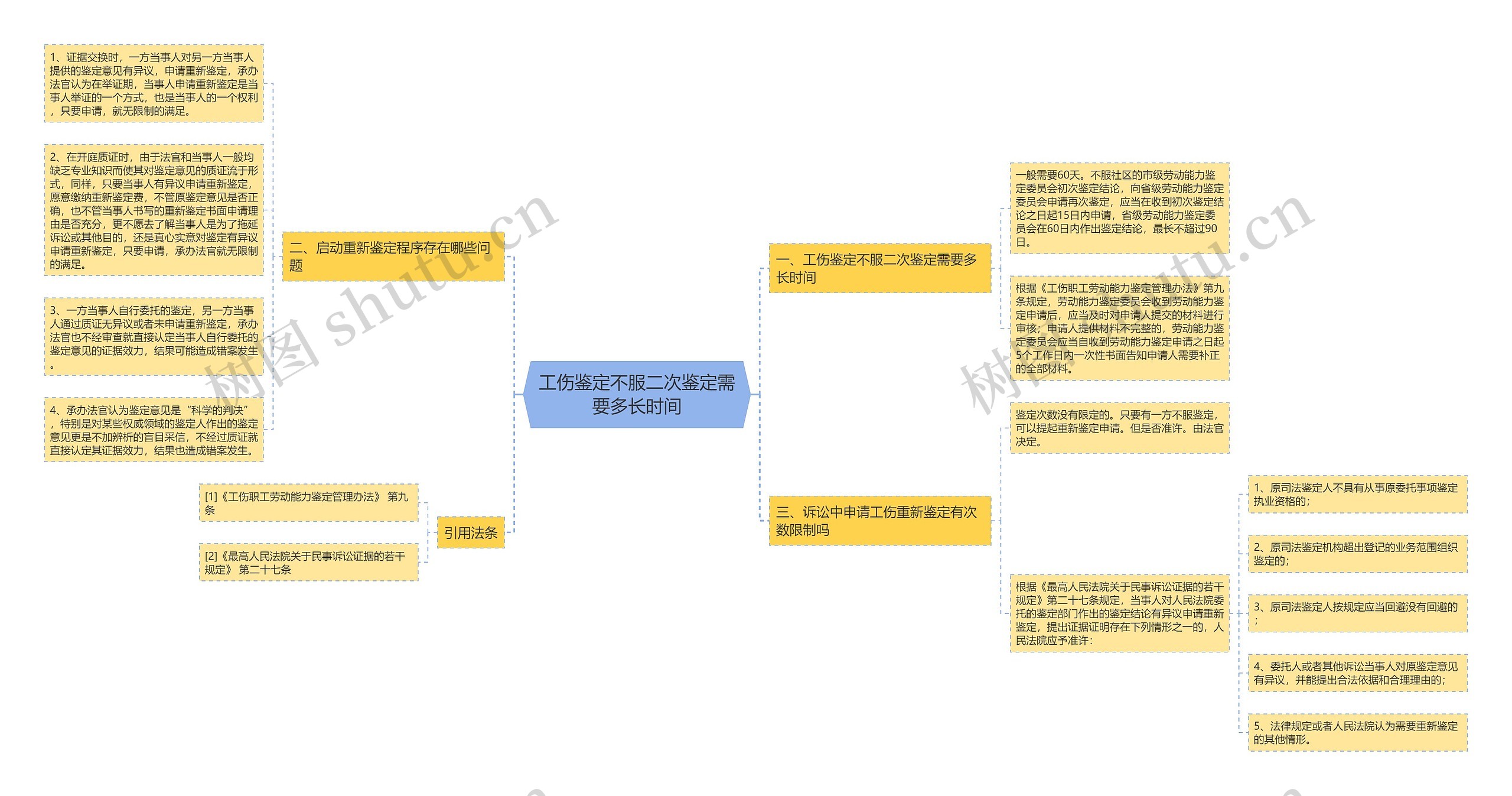 工伤鉴定不服二次鉴定需要多长时间思维导图