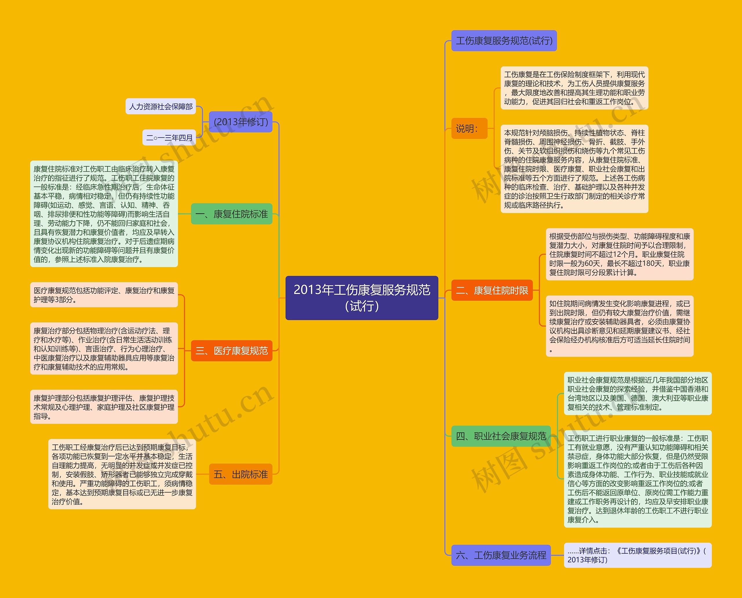 2013年工伤康复服务规范（试行）思维导图