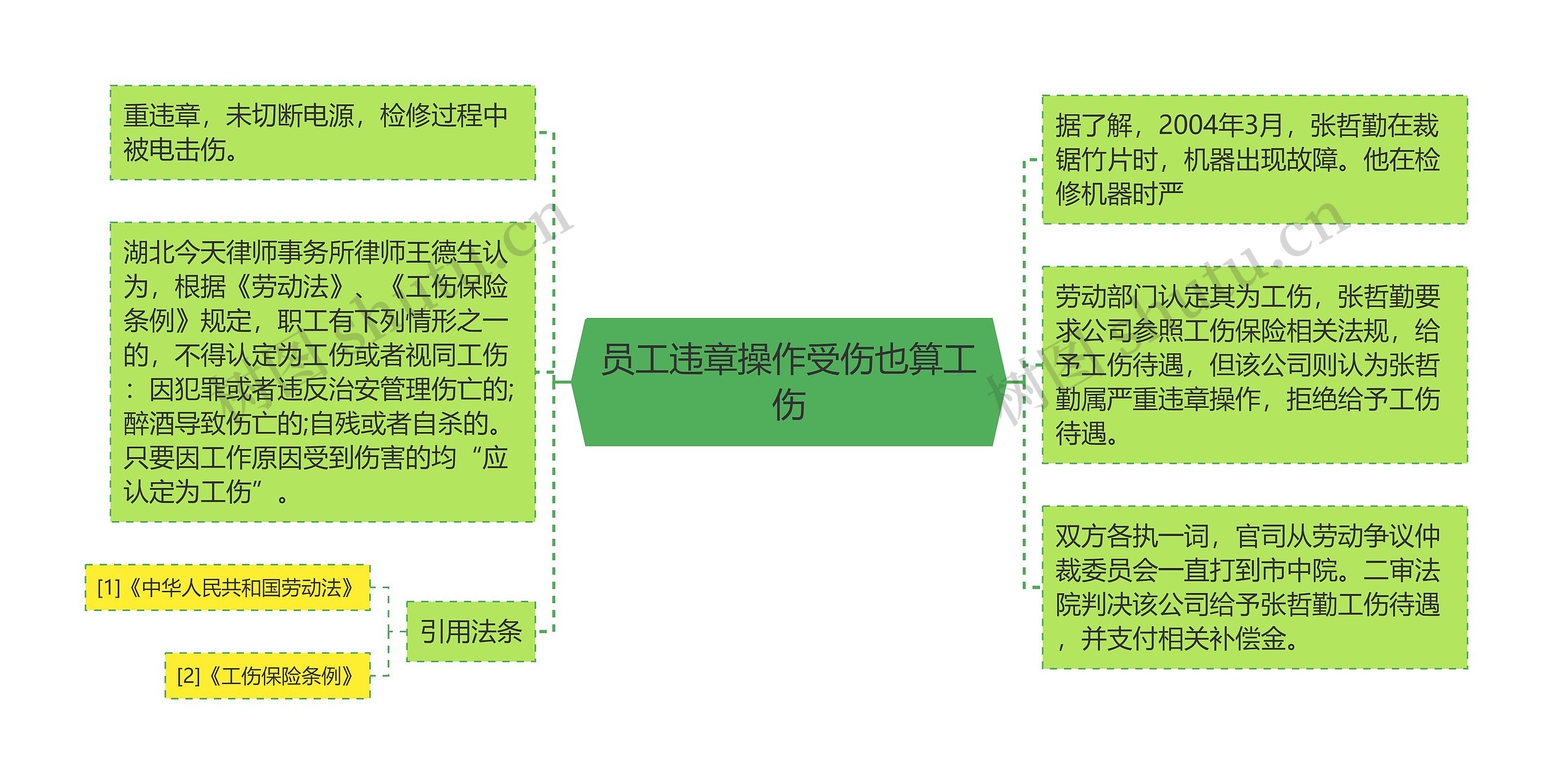 员工违章操作受伤也算工伤思维导图