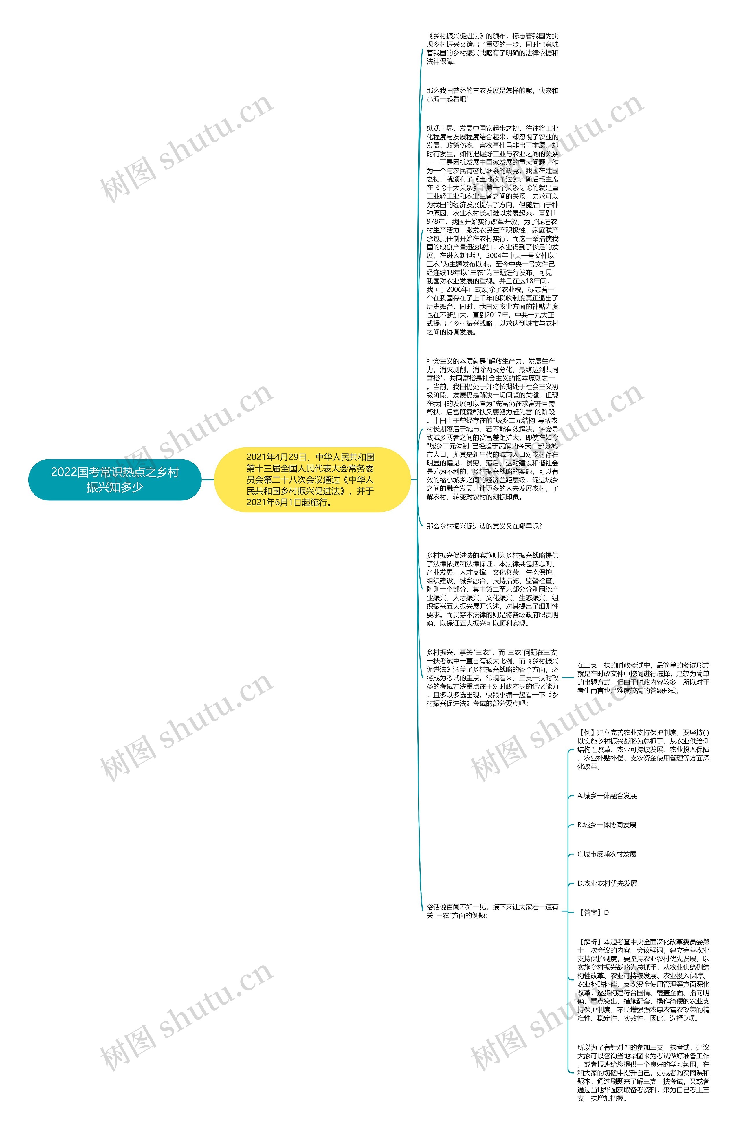 2022国考常识热点之乡村振兴知多少思维导图