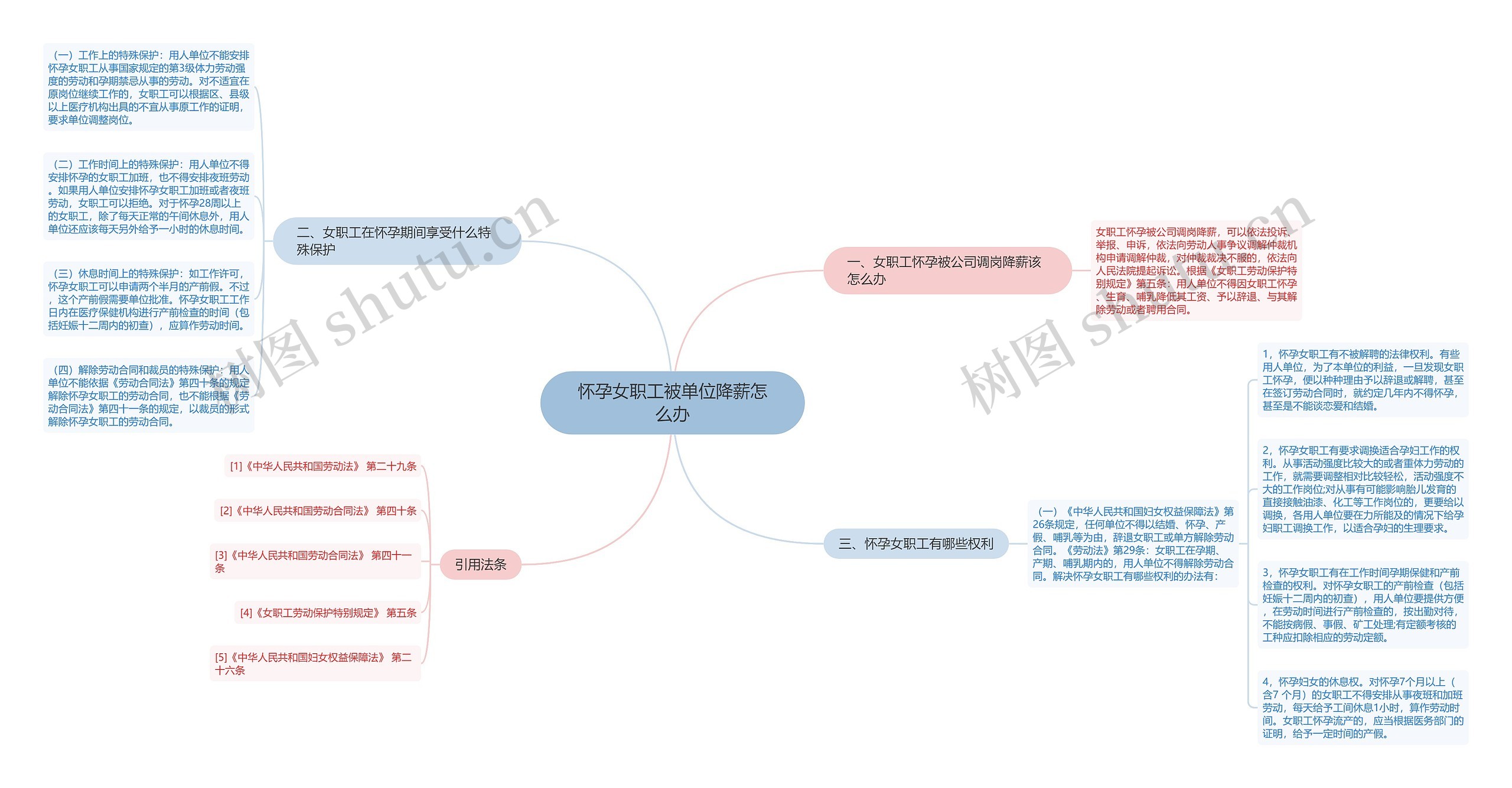 怀孕女职工被单位降薪怎么办思维导图