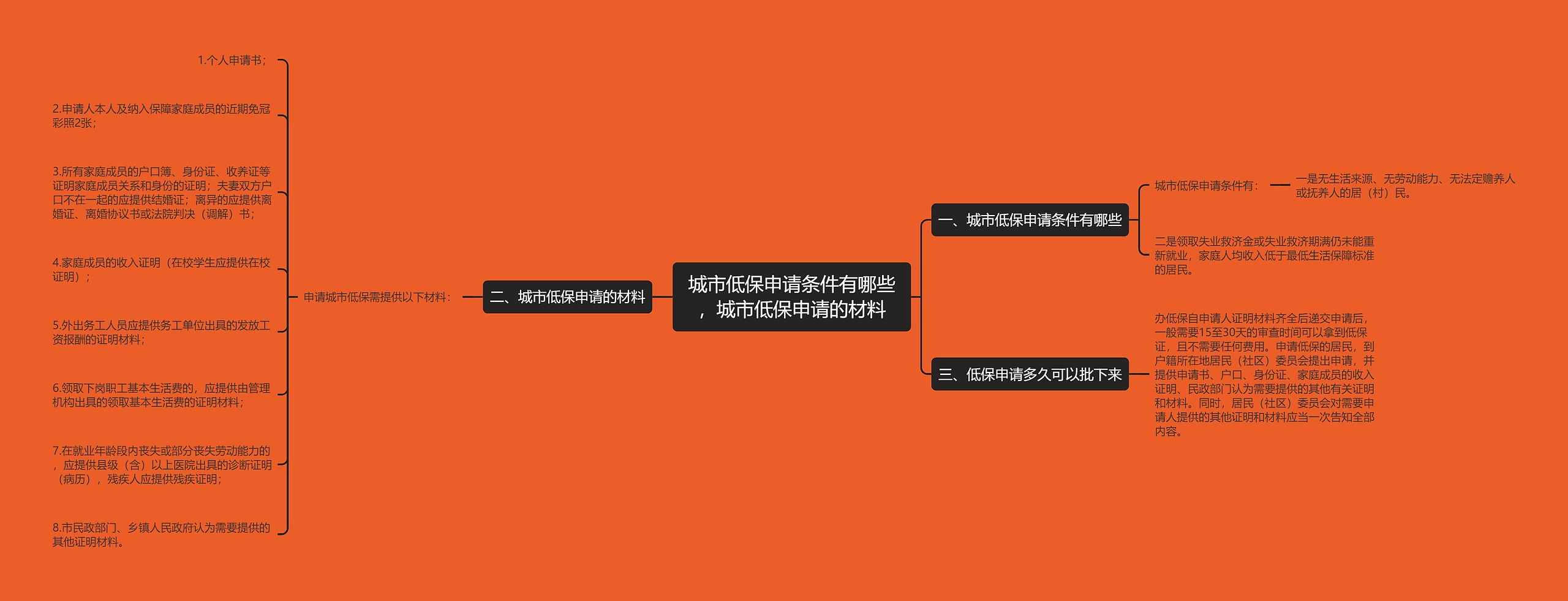 城市低保申请条件有哪些，城市低保申请的材料思维导图