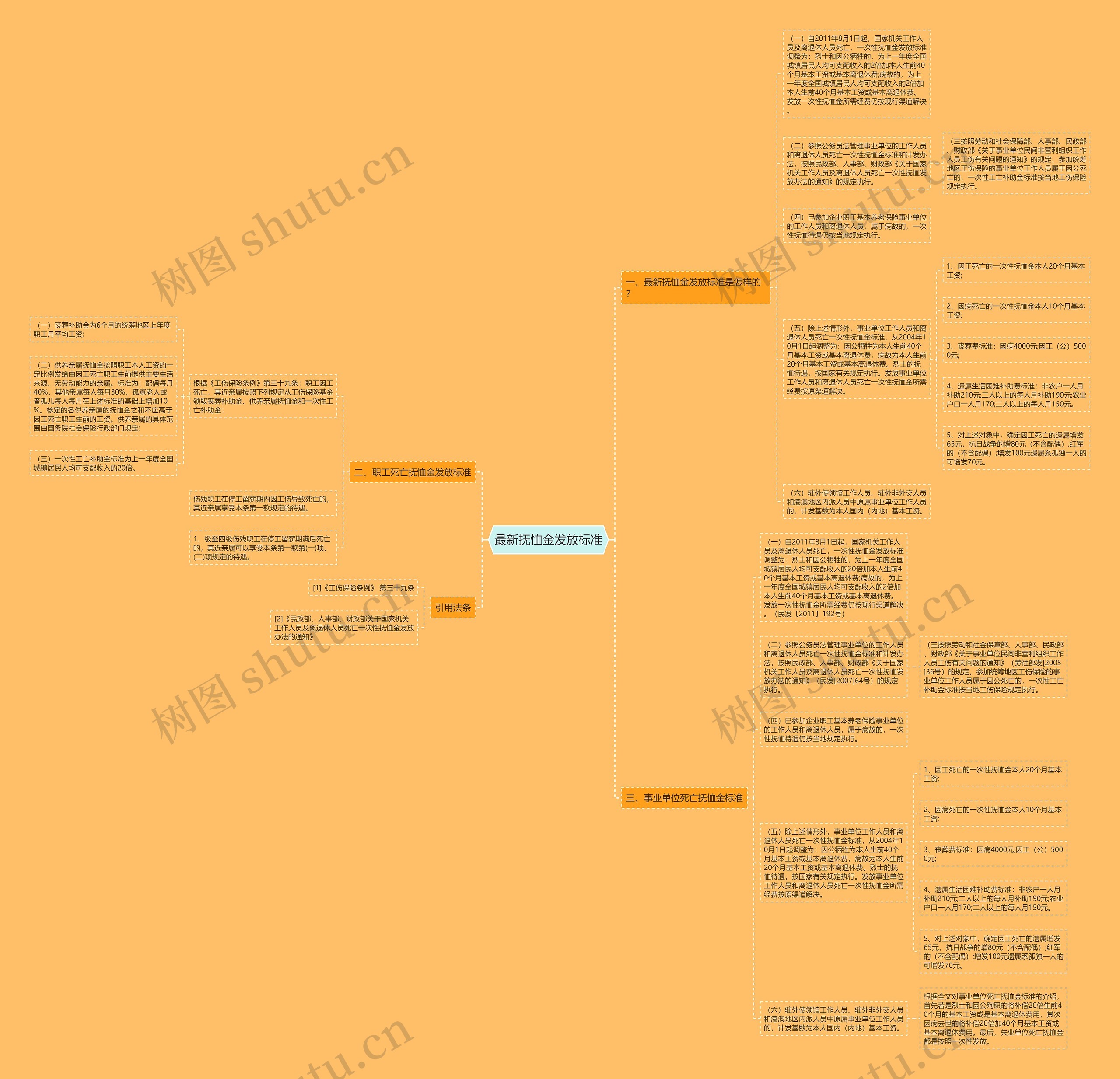 最新抚恤金发放标准思维导图
