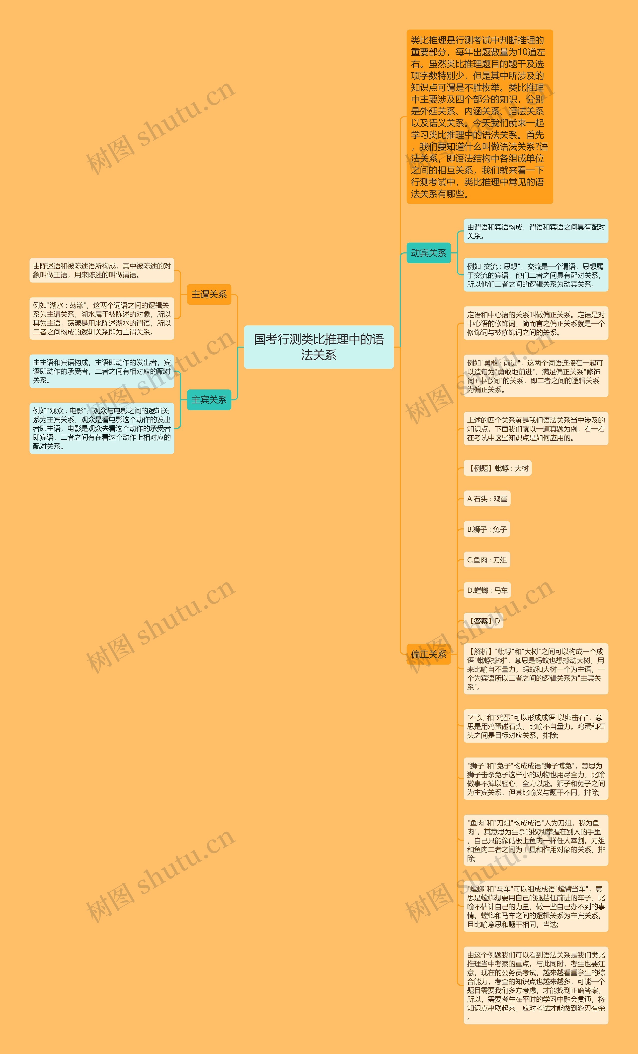 国考行测类比推理中的语法关系思维导图