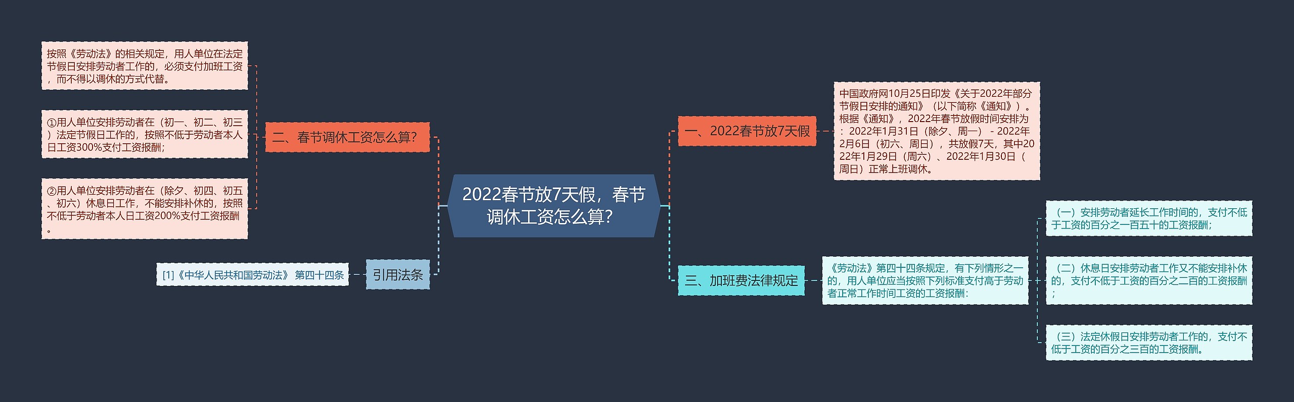 2022春节放7天假，春节调休工资怎么算？思维导图