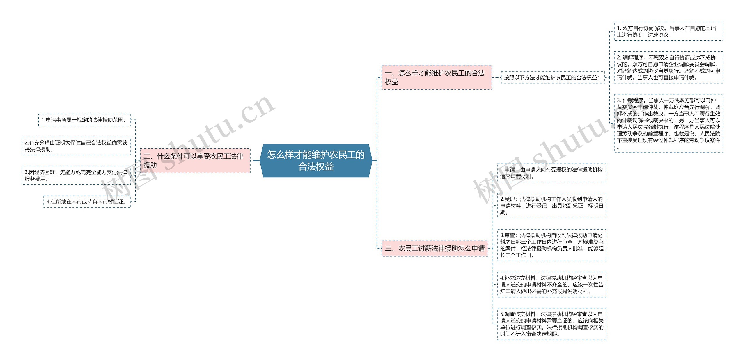 怎么样才能维护农民工的合法权益思维导图