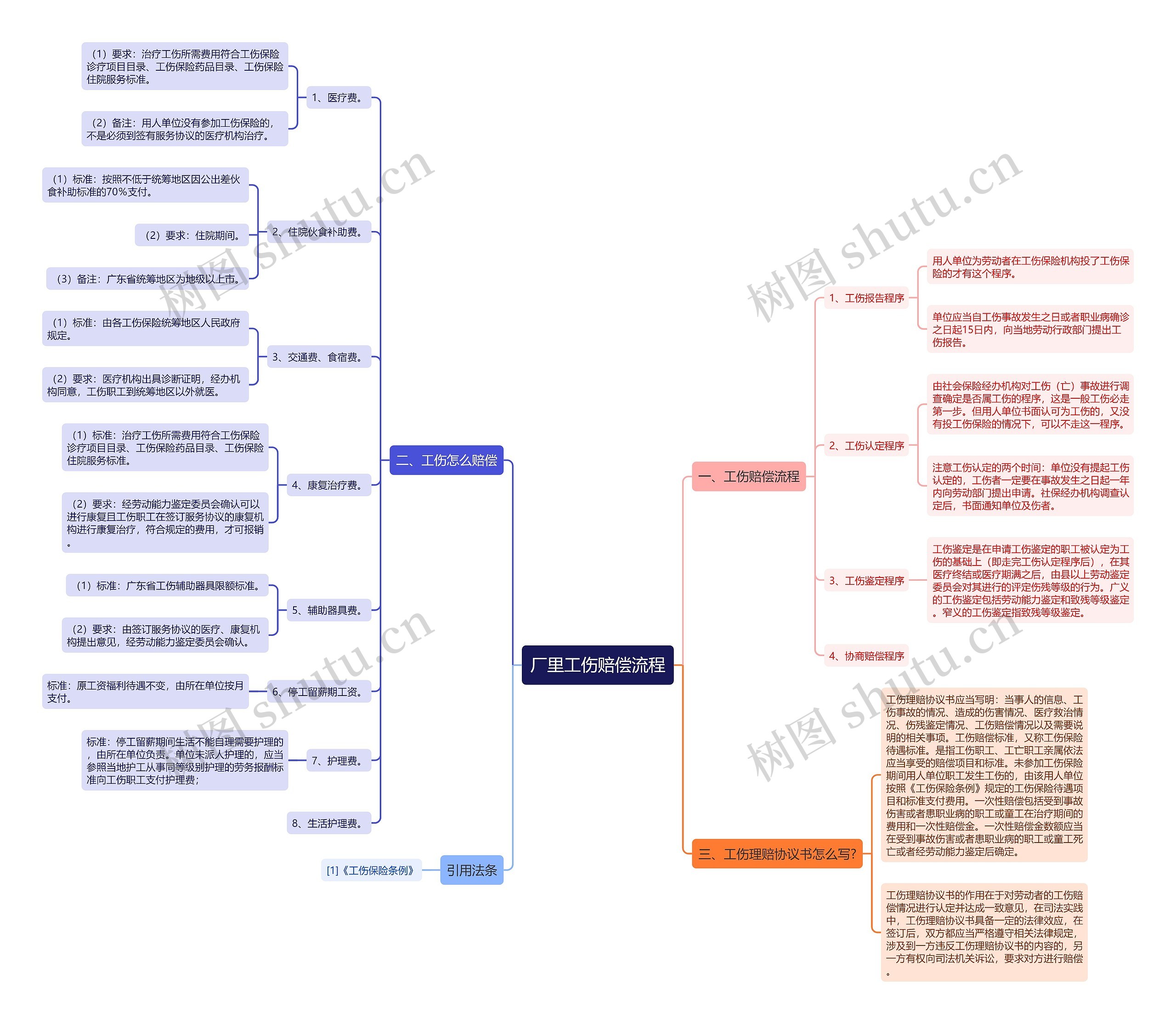 厂里工伤赔偿流程思维导图