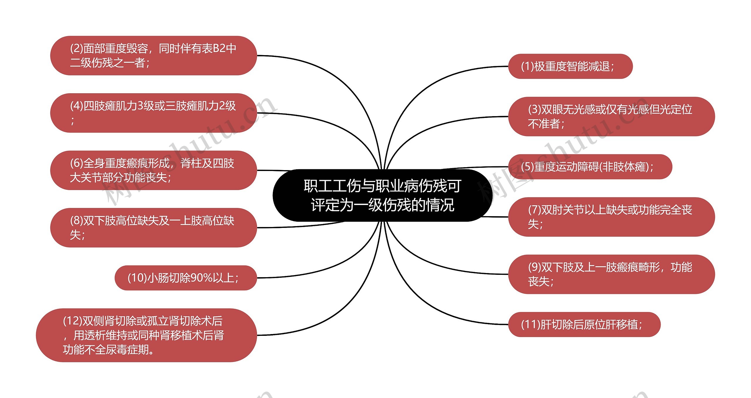 职工工伤与职业病伤残可评定为一级伤残的情况思维导图