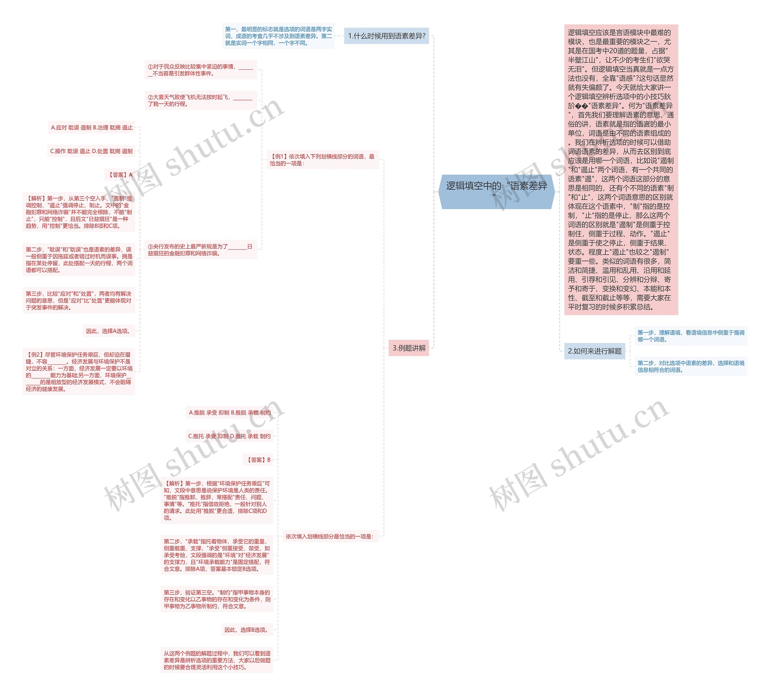 逻辑填空中的“语素差异”思维导图