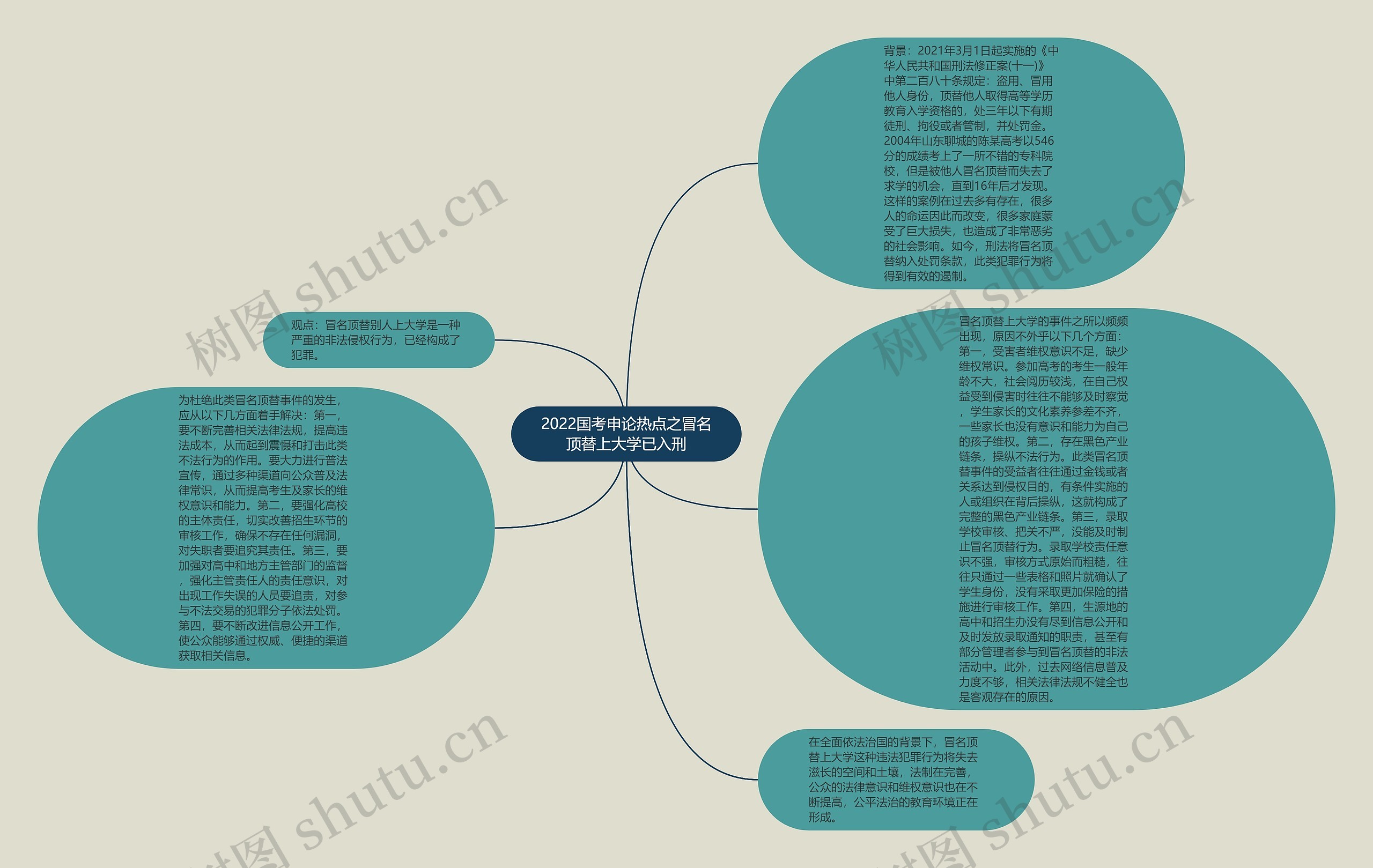 2022国考申论热点之冒名顶替上大学已入刑思维导图