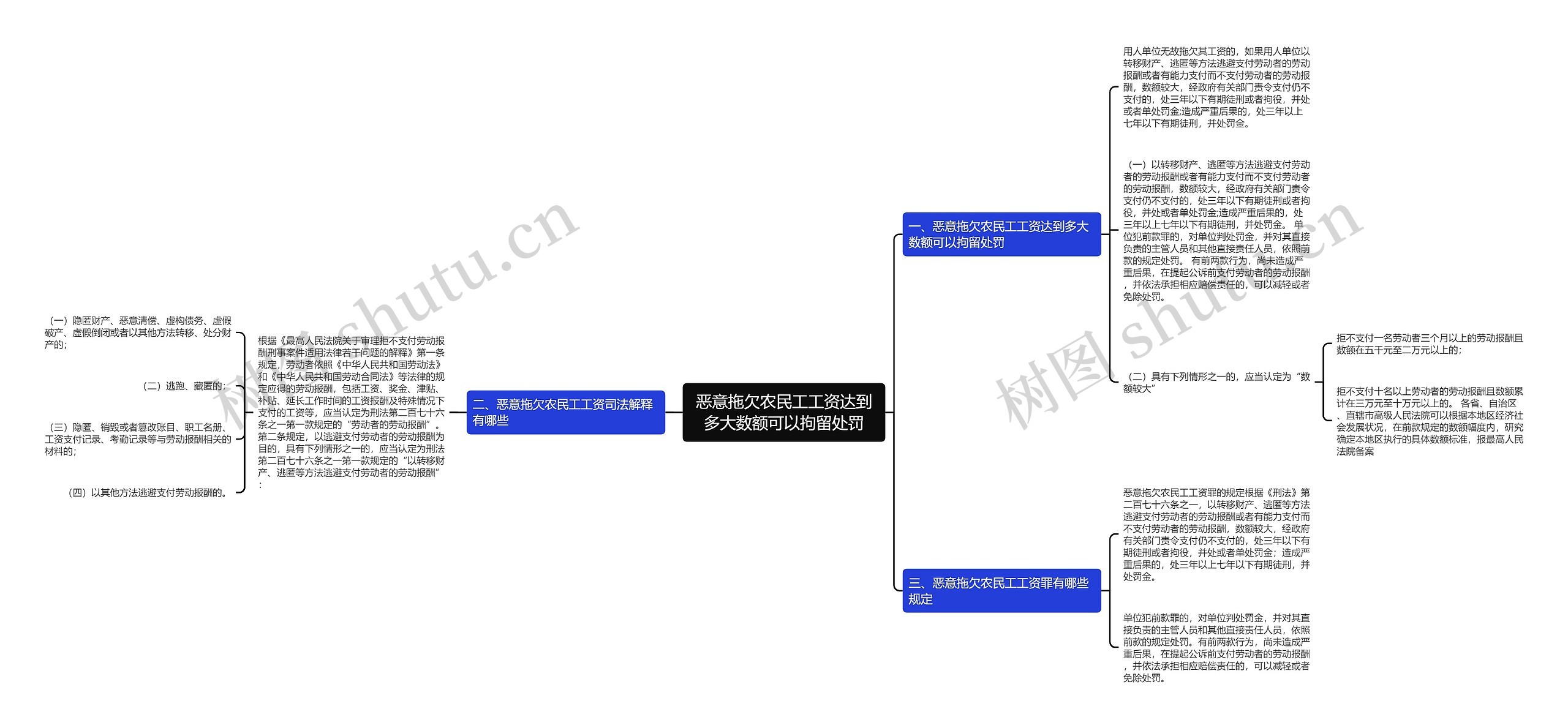 恶意拖欠农民工工资达到多大数额可以拘留处罚思维导图