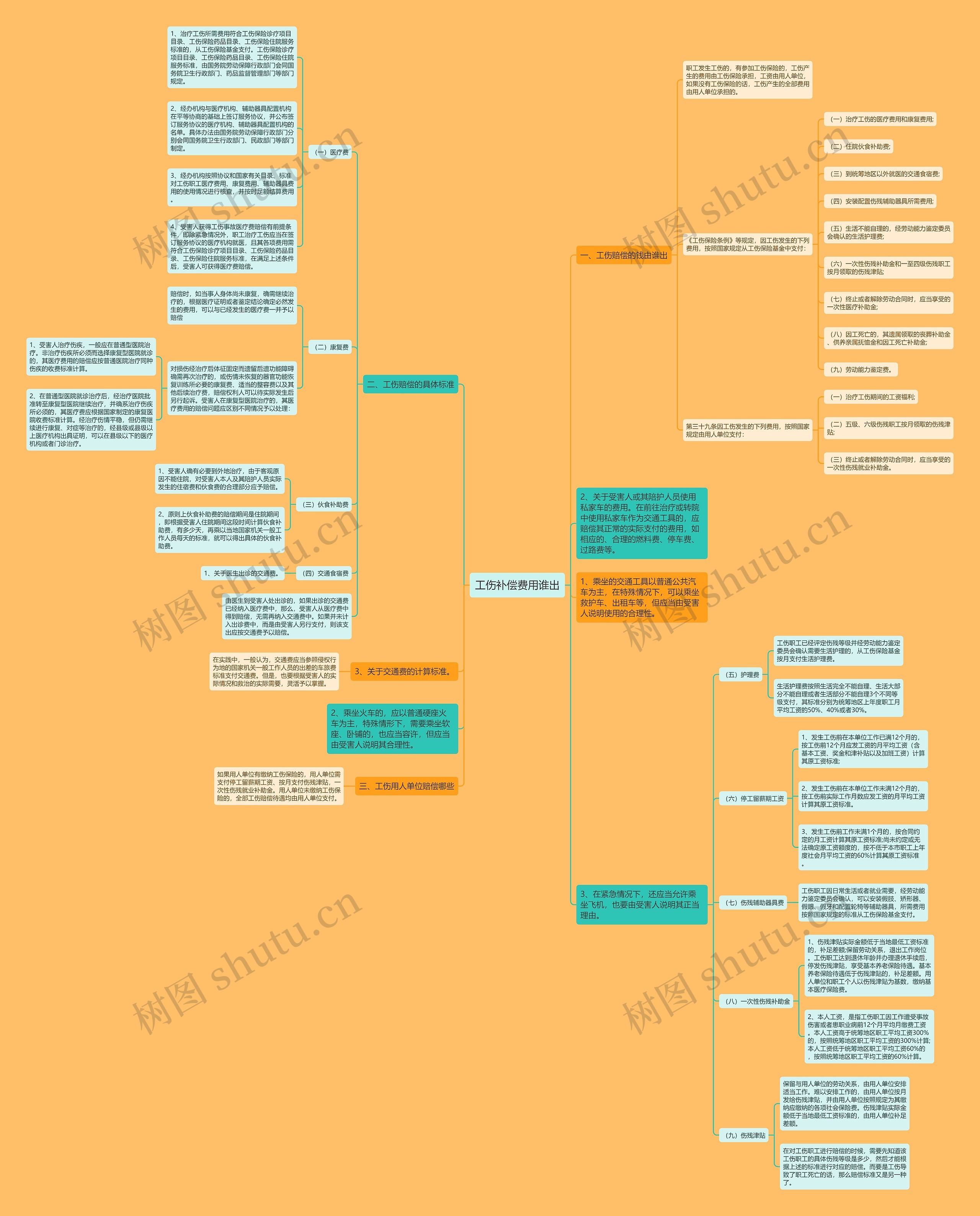 工伤补偿费用谁出思维导图