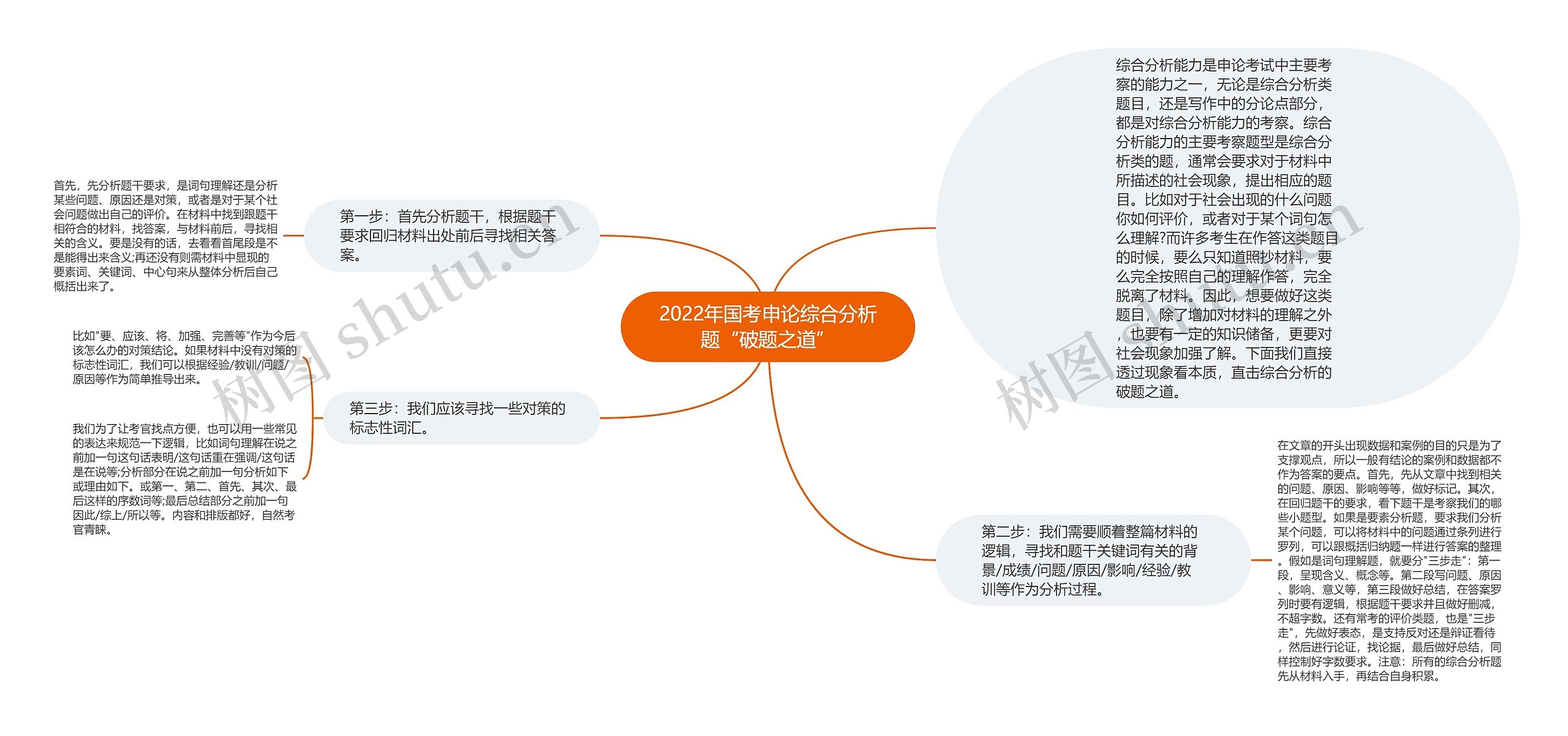 2022年国考申论综合分析题“破题之道”思维导图