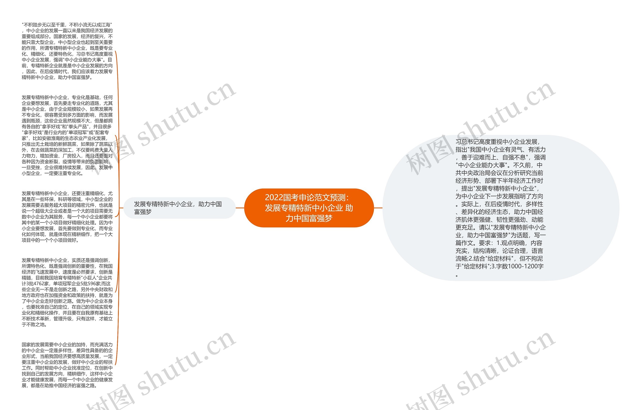 2022国考申论范文预测：发展专精特新中小企业 助力中国富强梦思维导图