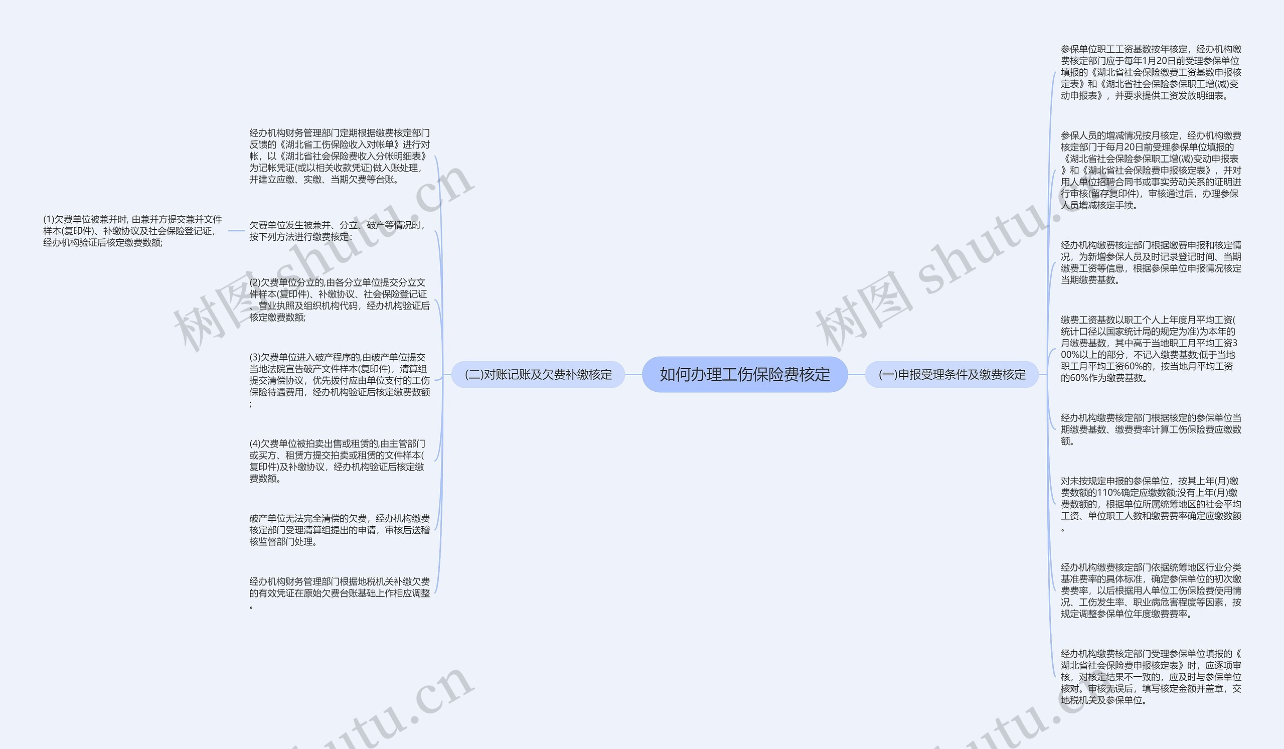 如何办理工伤保险费核定