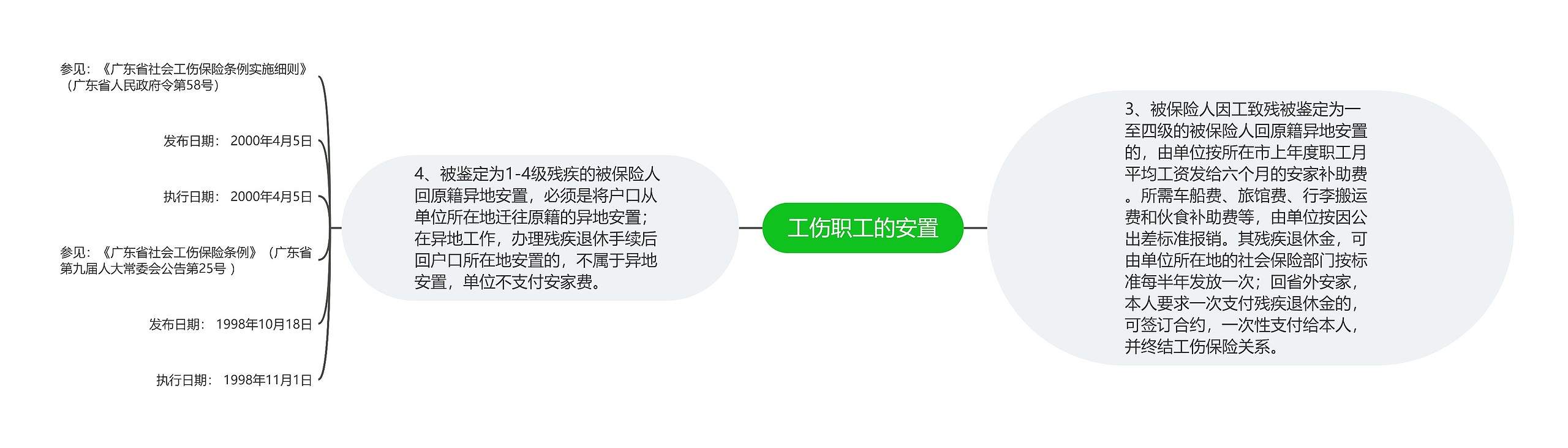 工伤职工的安置 工伤职工的安置
