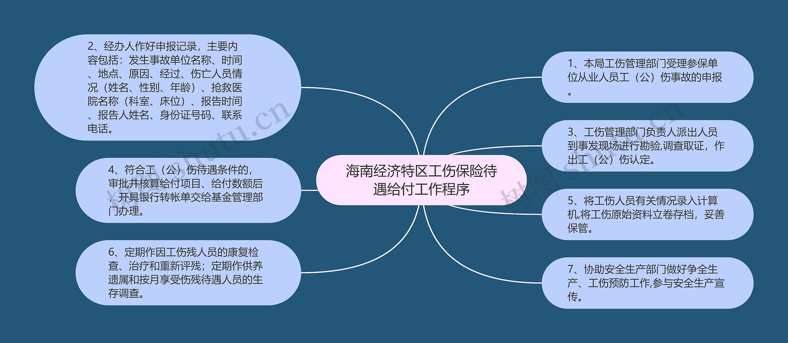 海南经济特区工伤保险待遇给付工作程序