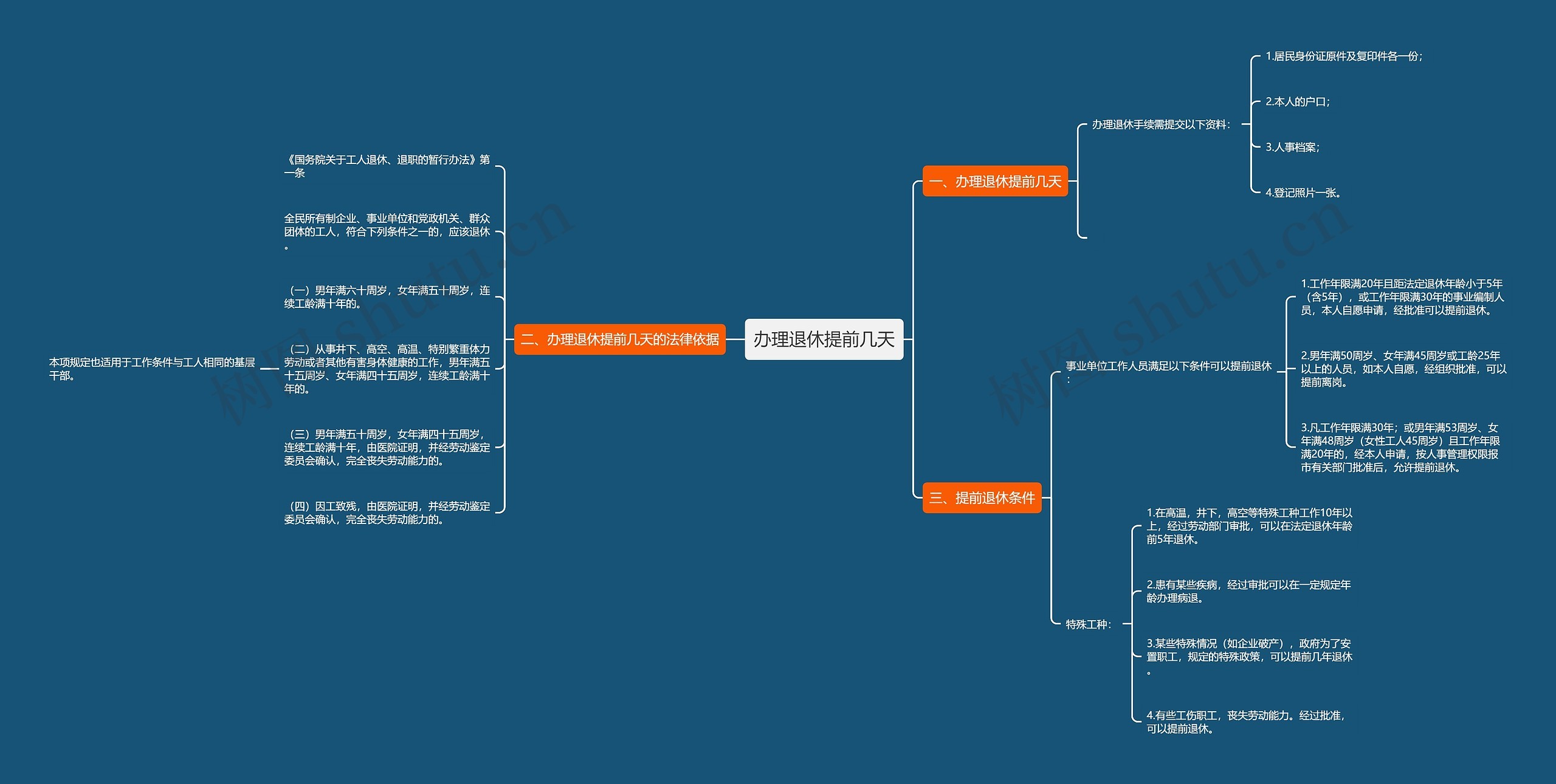 办理退休提前几天思维导图