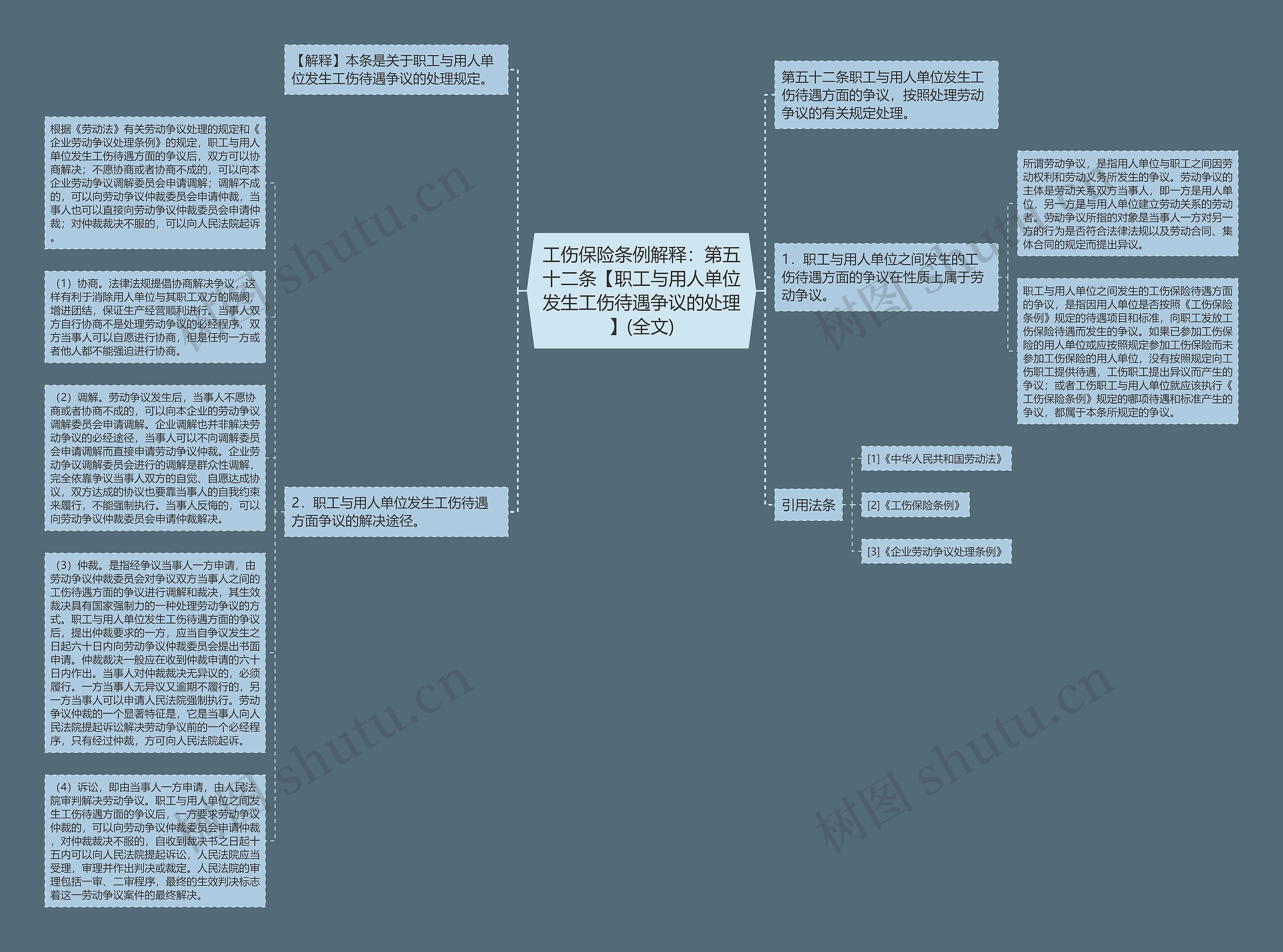 工伤保险条例解释：第五十二条【职工与用人单位发生工伤待遇争议的处理】(全文)